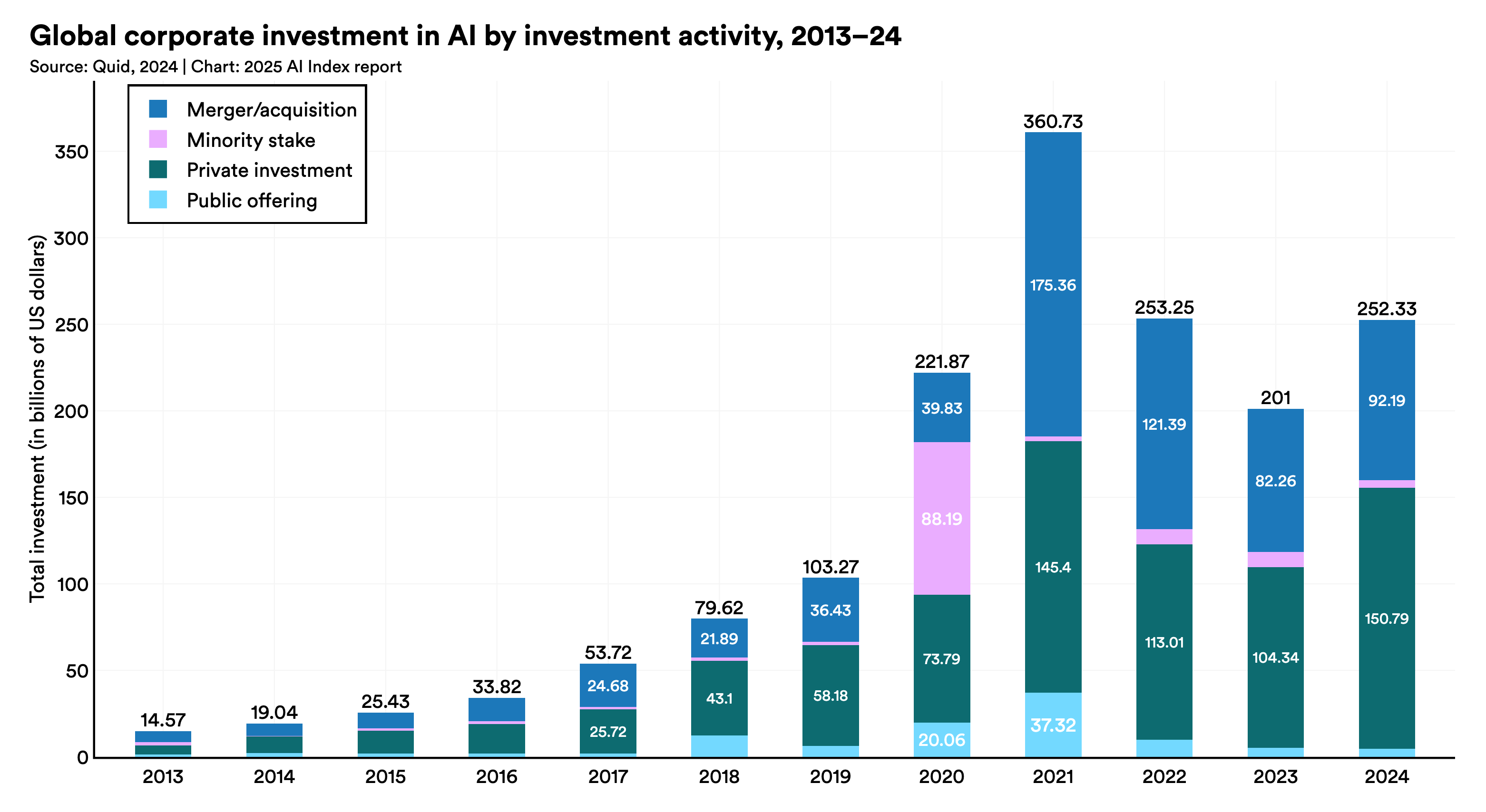 Bar chart of global corporate AI investment by year, rising to 252.3 billion dollars in 2024