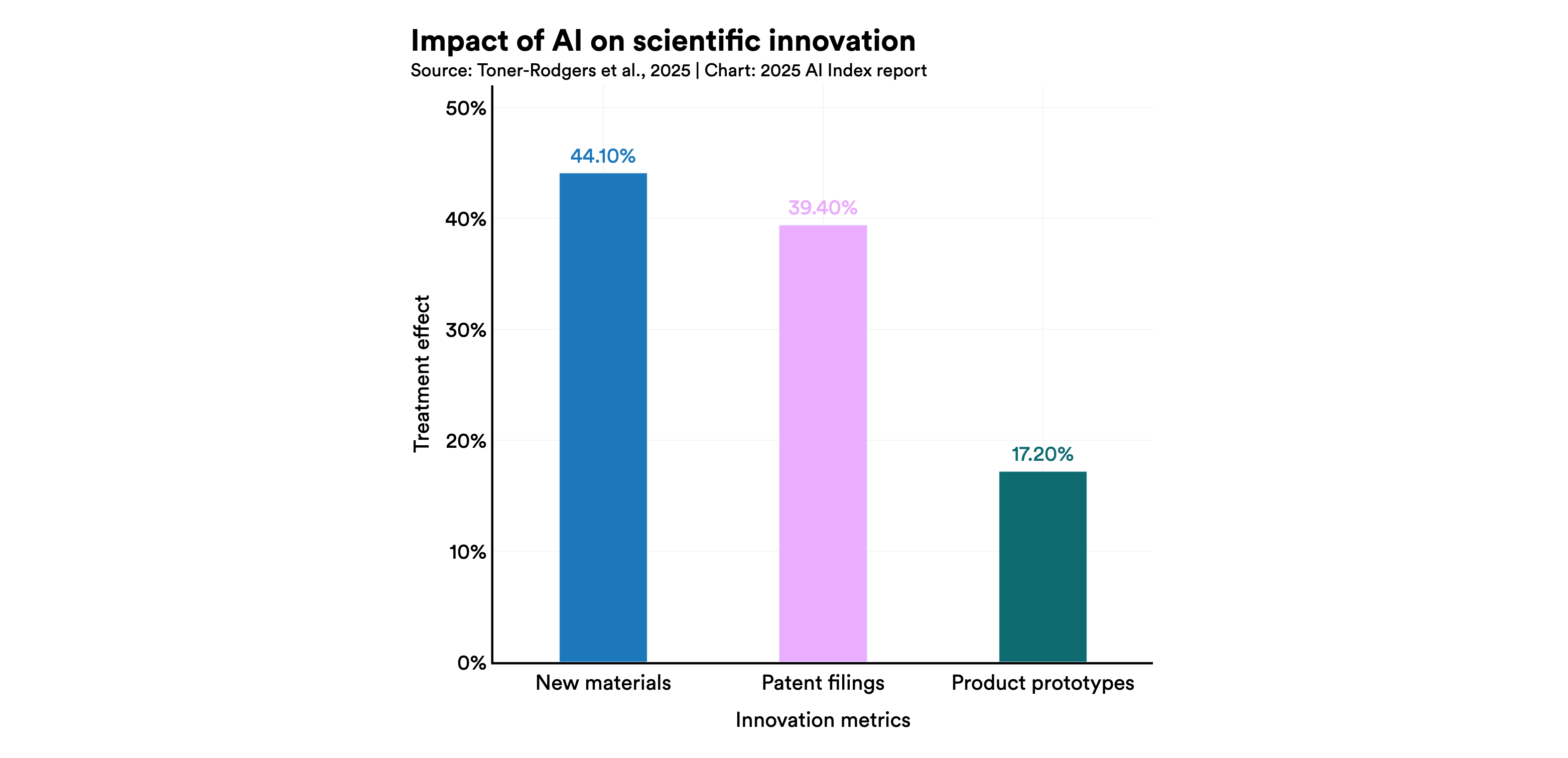 Chart showing AI tends to raise worker productivity and narrow the skill gap between lower and higher skilled workers