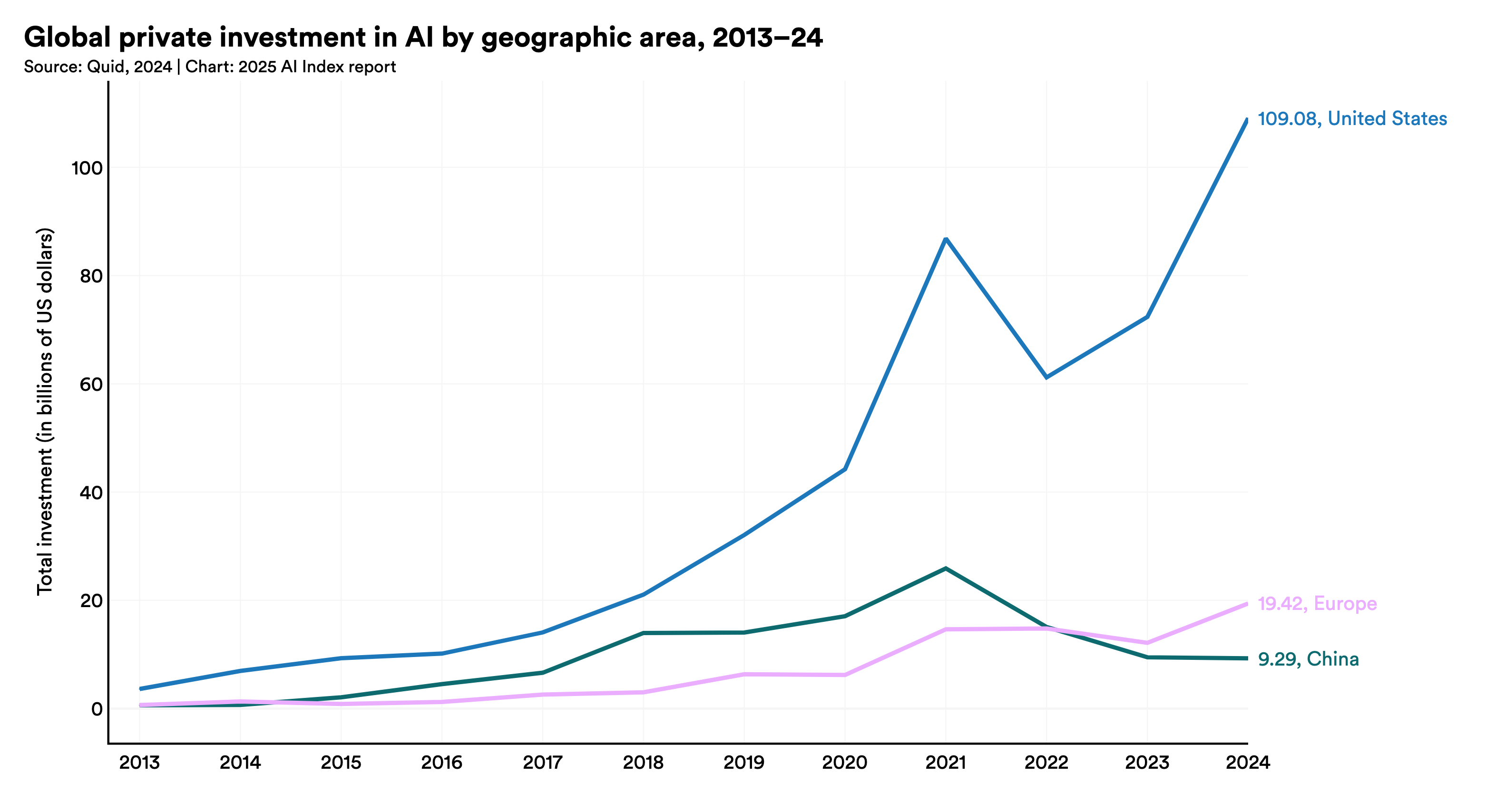 Line chart titled 'Global private investment in AI by geographic area, 2013-24' showing the United States rising to $109.08 billion in 2024, far above Europe at $19.42 billion and China at $9.29 billion.
