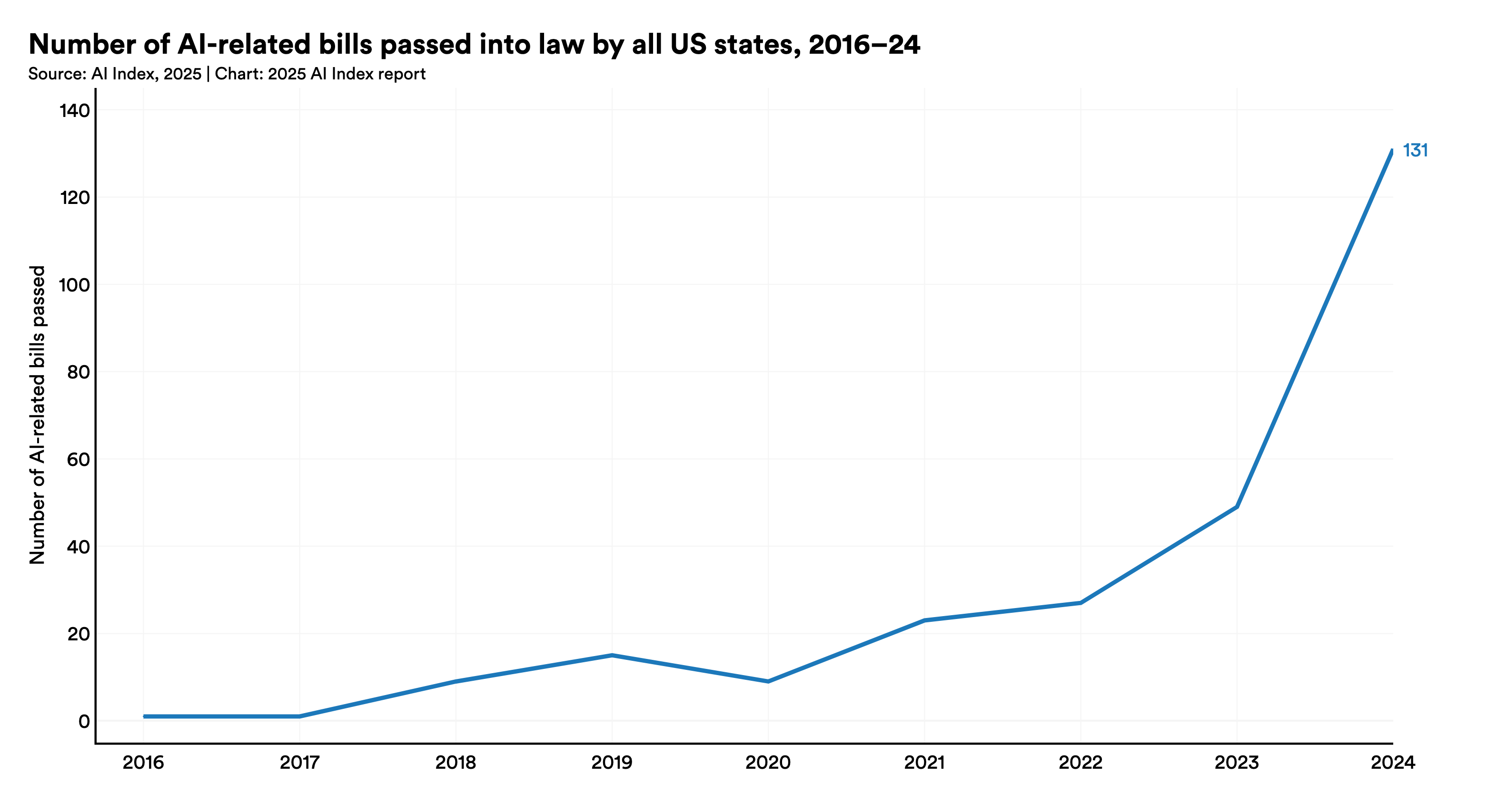 Bar chart showing the number of US state-level AI-related laws passed each year, rising from one in 2016 to 49 in 2023 and 131 in 2024