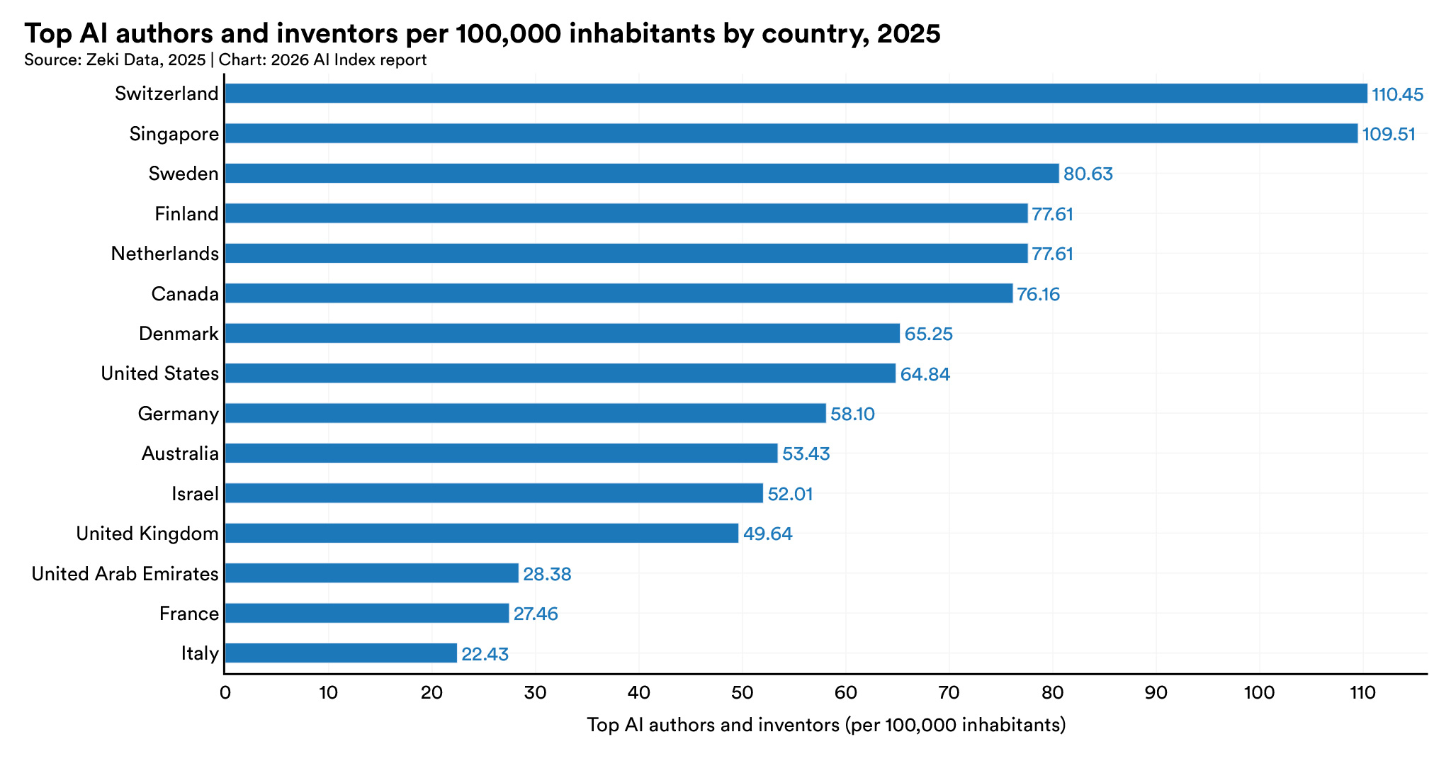 Bar chart from the 2026 AI Index showing top AI authors and inventors per 100,000 inhabitants by country in 2025, led by Switzerland and Singapore, followed by Sweden and the United States