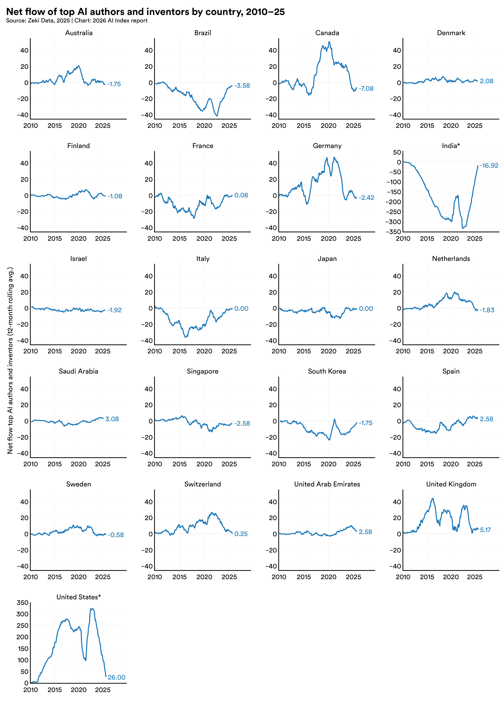 Stanford AI Index 2026 small-multiple charts of net flows of top AI authors and inventors by country from 2010 to 2025, with India's net outflow falling to about minus 330 around 2022 and recovering to about minus 17 by 2025