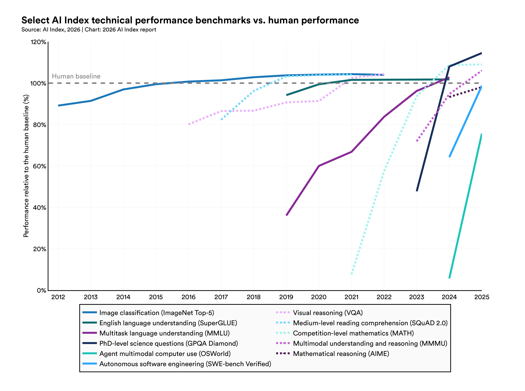 Line chart from the Stanford 2026 AI Index plotting AI performance relative to the human baseline across benchmarks including agent multimodal computer use on OSWorld, autonomous software engineering, and PhD-level science questions from 2012 to 2025