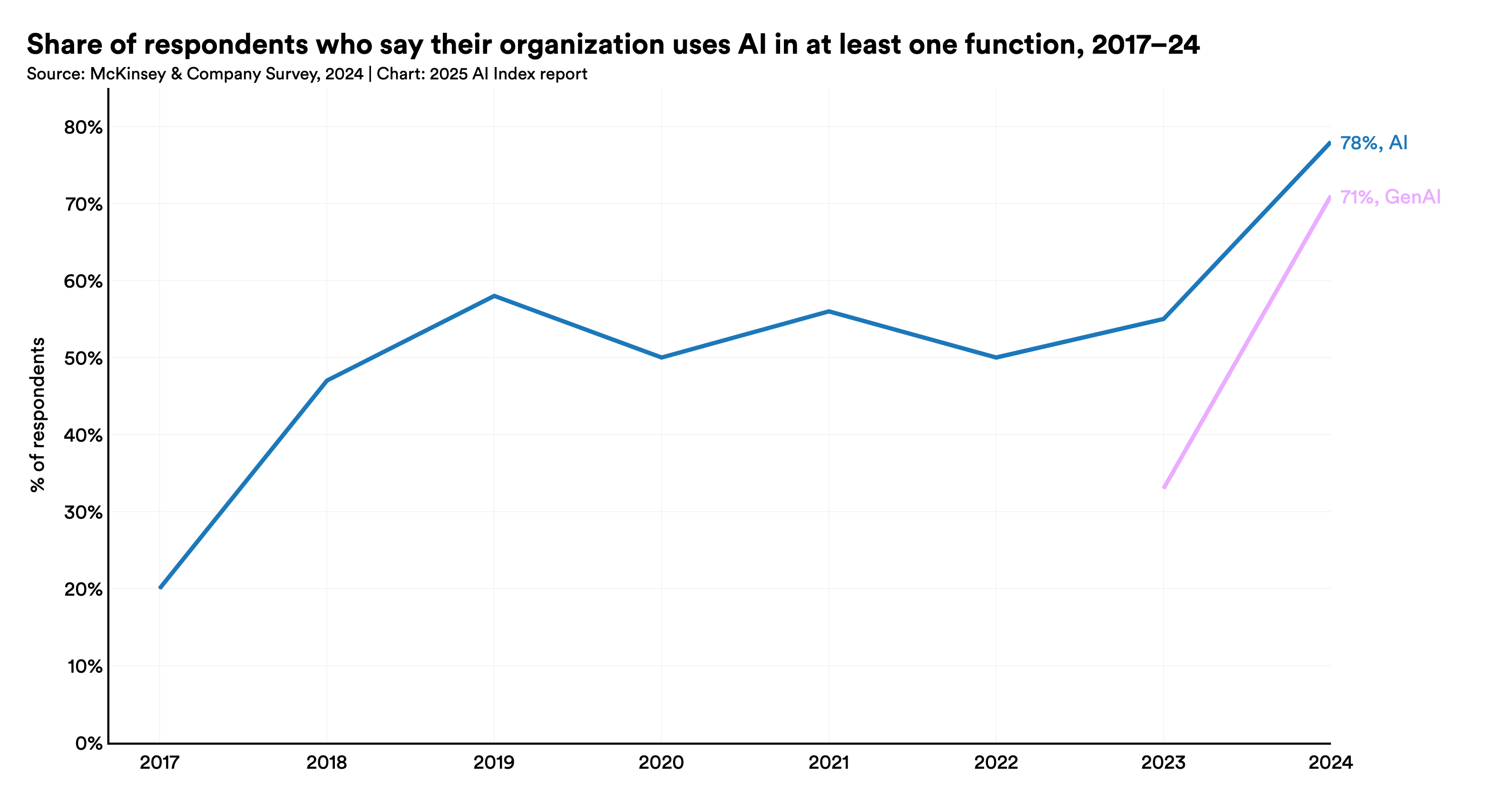 Stanford HAI AI Index chart showing organizational AI adoption reaching 78 percent of organizations in 2024, up from 55 percent the prior year