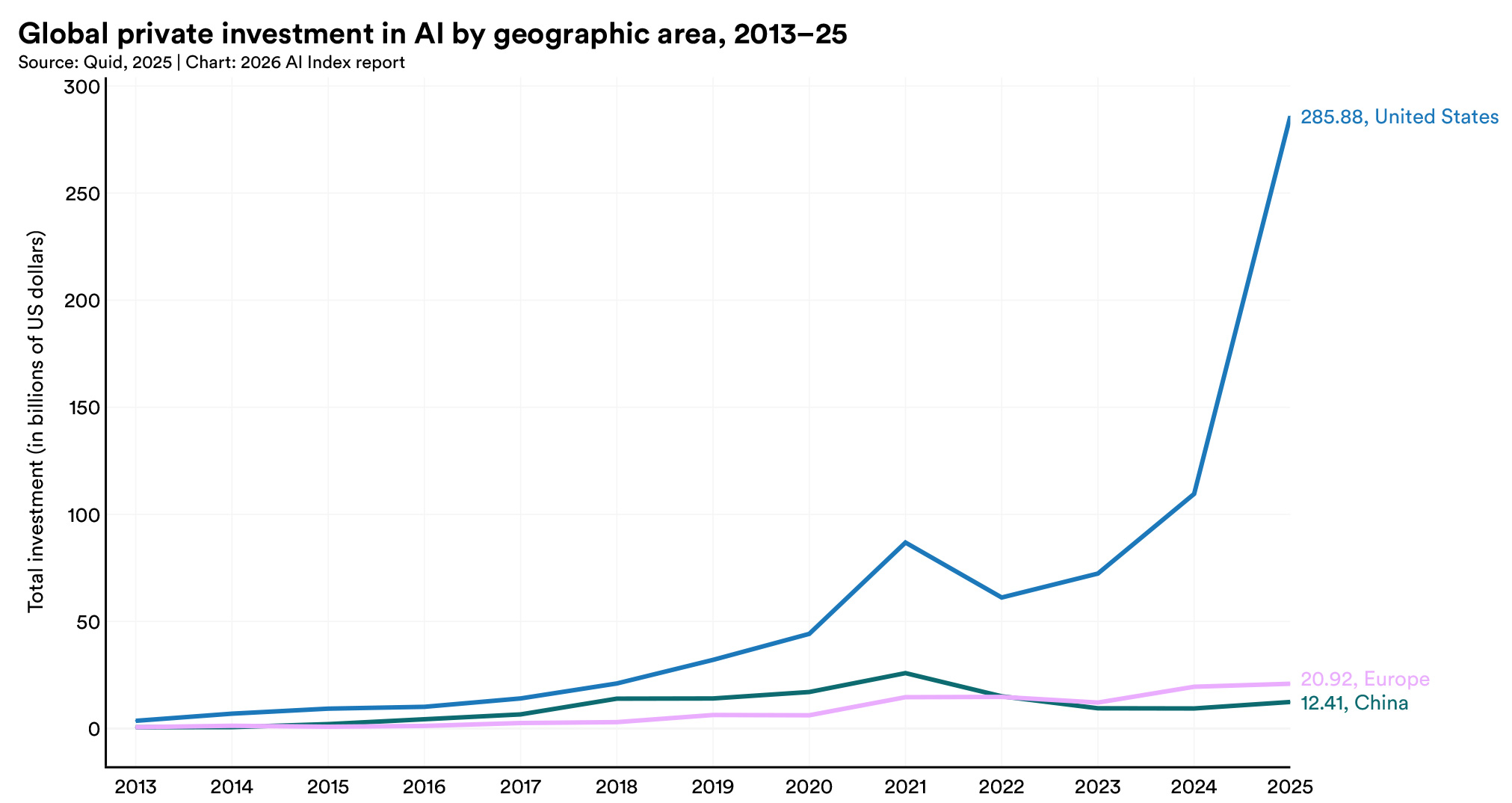 Line chart of global private AI investment by geographic area from 2013 to 2025, with the United States reaching 285.88 billion dollars, far above Europe and China
