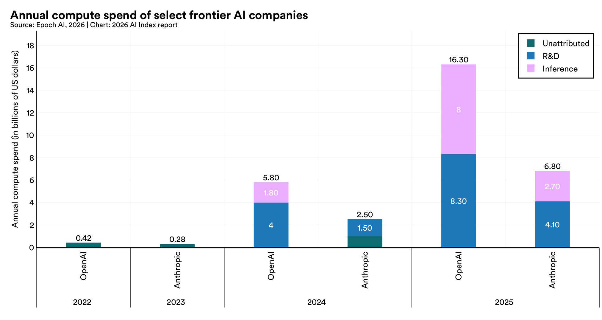 Stanford HAI AI Index 2026 chart showing AI company revenue rising quickly while compute costs reach record levels