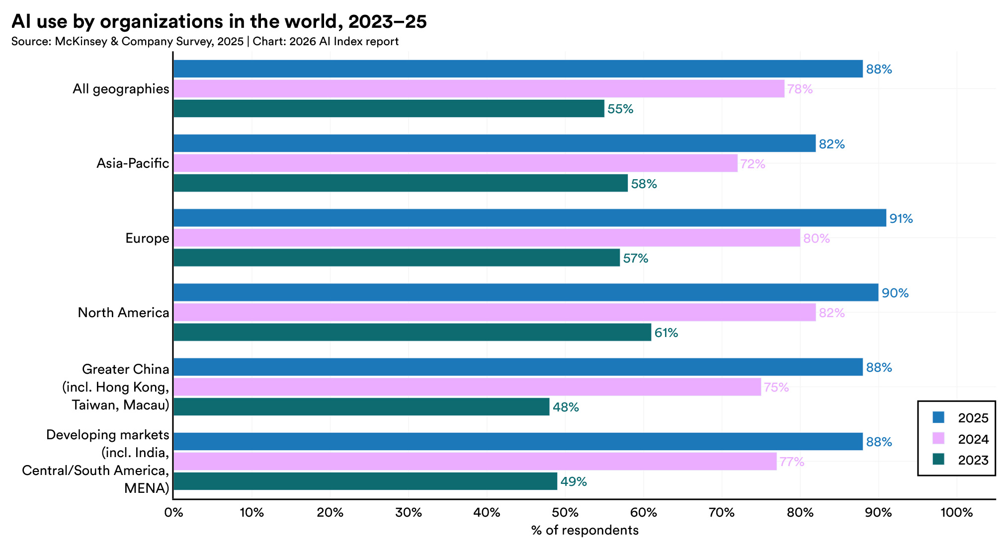 Bar chart from the Stanford 2026 AI Index showing organizational AI use rising from 55% in 2023 to 78% in 2024 and 88% in 2025 across all geographies, with regional breakdowns