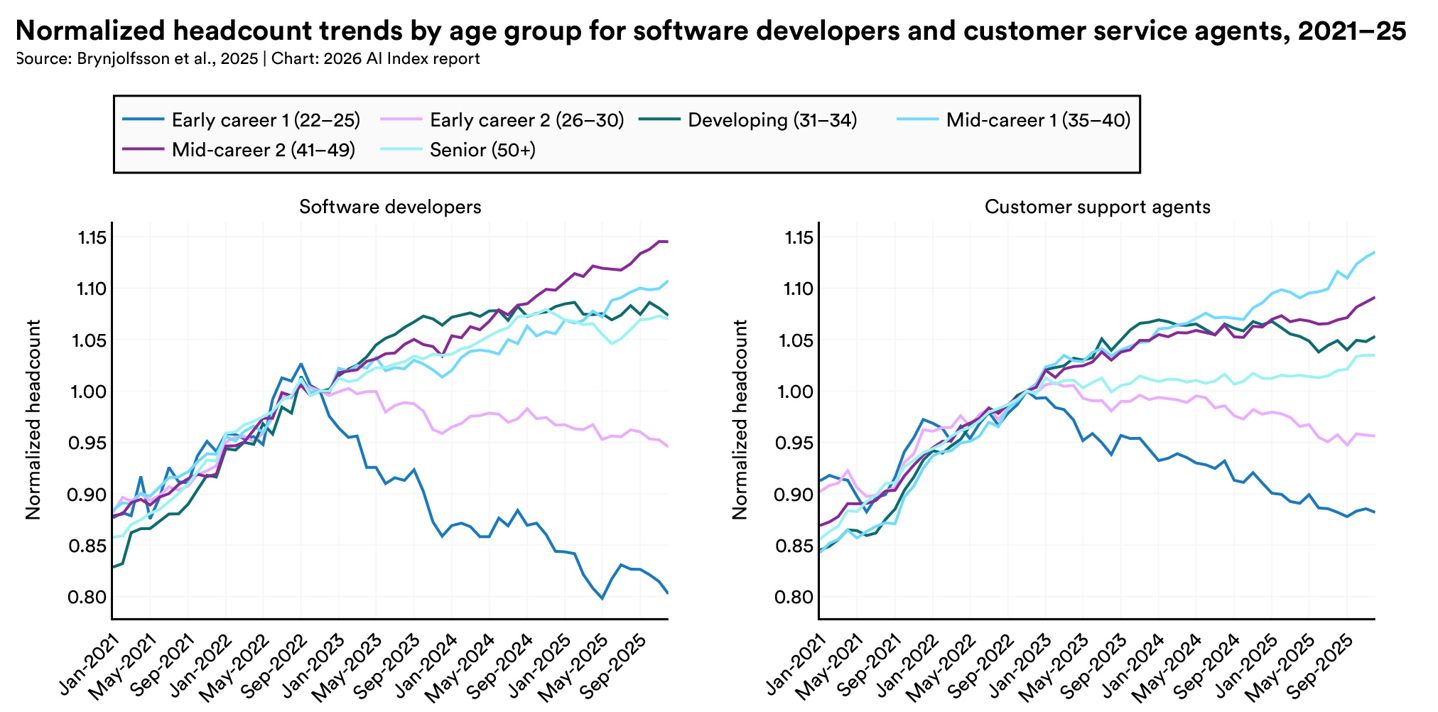 Line chart showing employment for software developers aged 22 to 25 falling sharply while older cohorts rise, 2021 to 2025