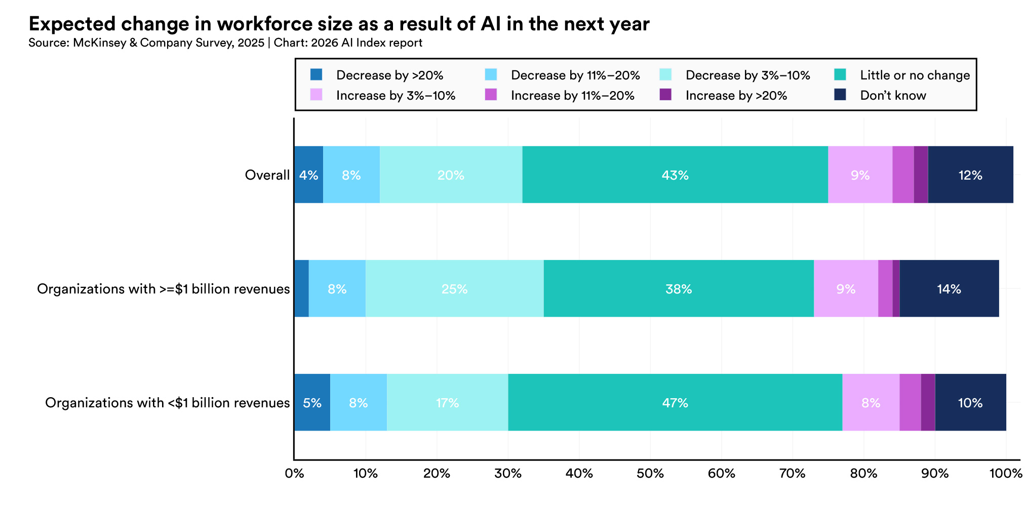 Stacked bar chart from the Stanford 2026 AI Index showing that roughly a third of organizations expect AI to shrink their workforce in the next year, while 43% expect little or no change
