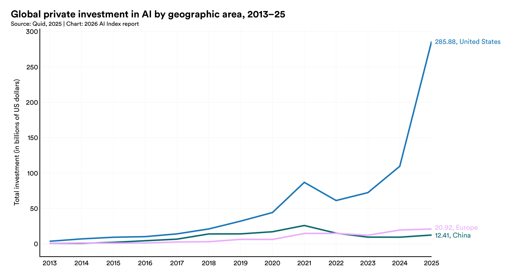 [Data] Enterprise AI Adoption Reaches 88% in Stanford's 2026 AI Index