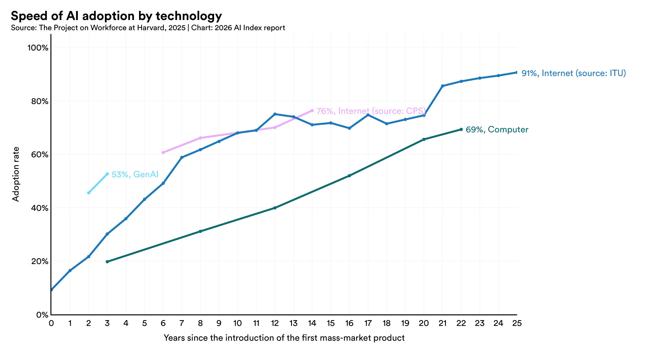 Stanford AI Index 2026: Organizational AI Adoption Hits 88 Percent as Generative AI Spreads Faster Than the Internet