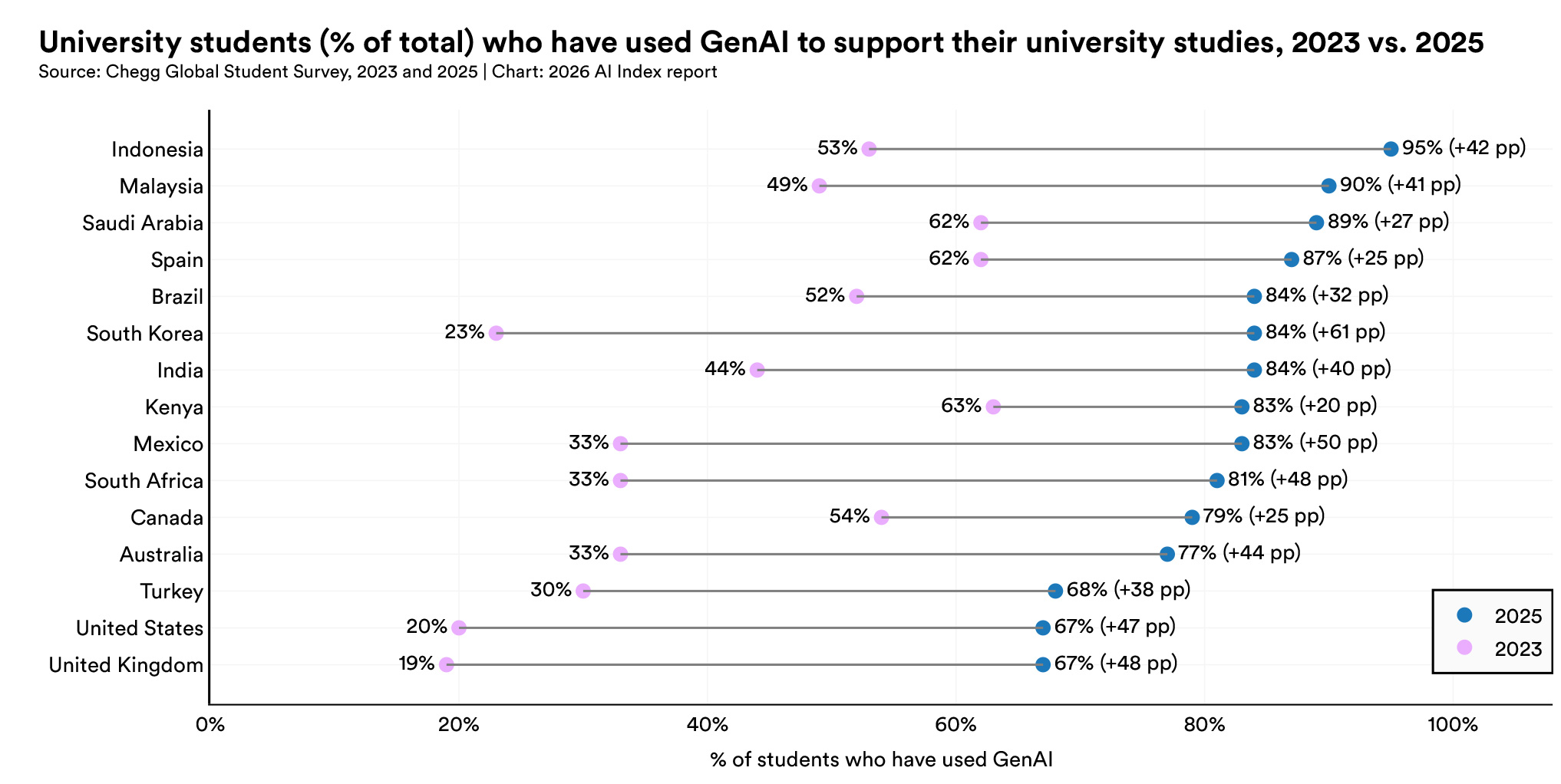 Gráfico do Stanford HAI sobre uso de IA generativa por estudantes em diferentes países