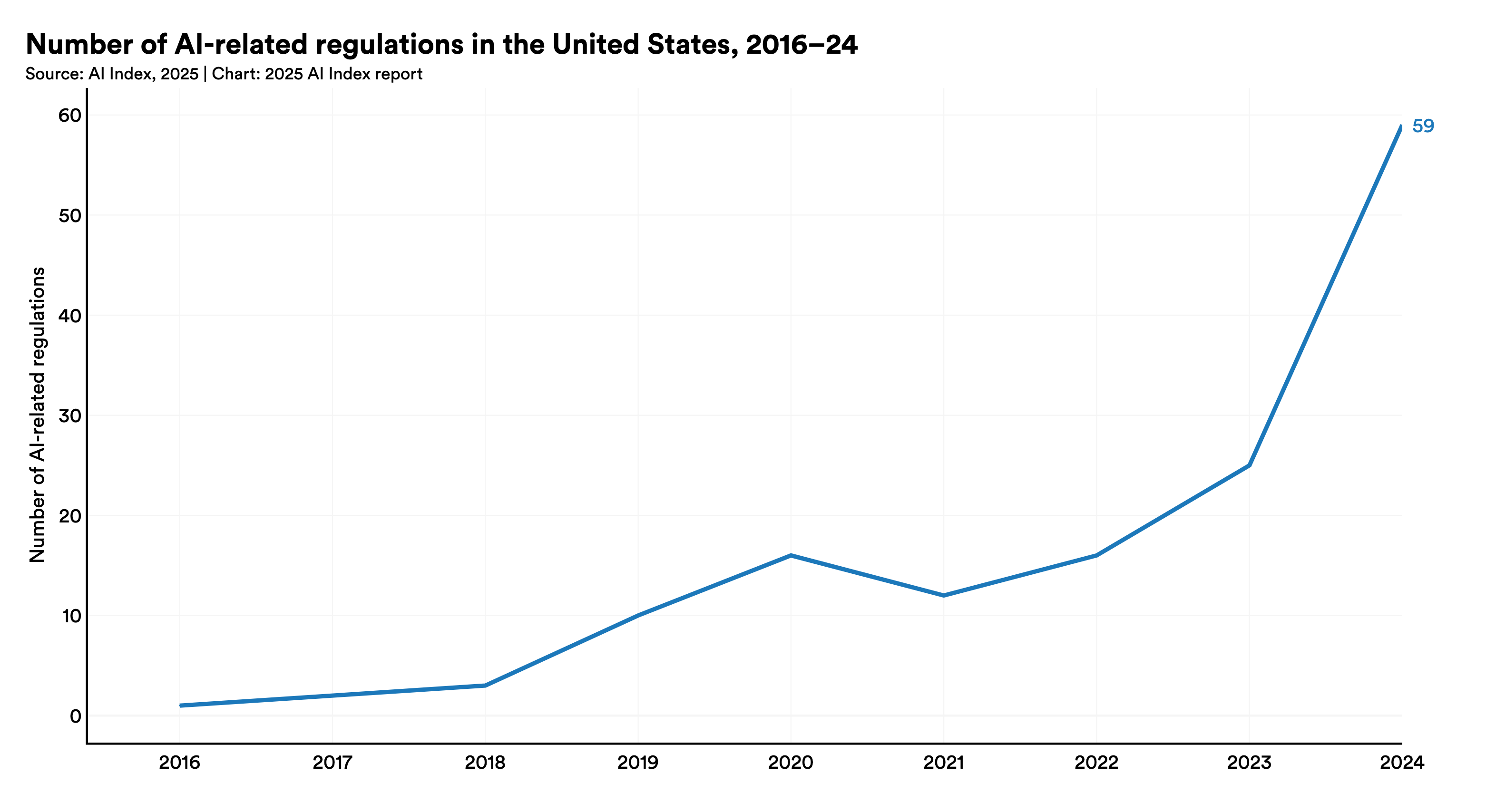 Line chart showing the number of AI-related regulations in the United States rising to 59 by 2024