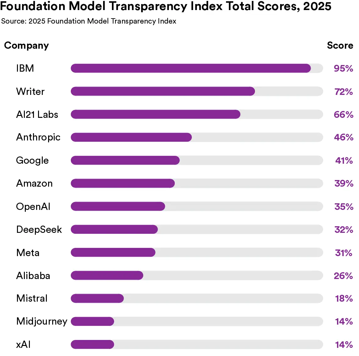 基础模型透明度指数研究的所有13家AI公司的排名图表