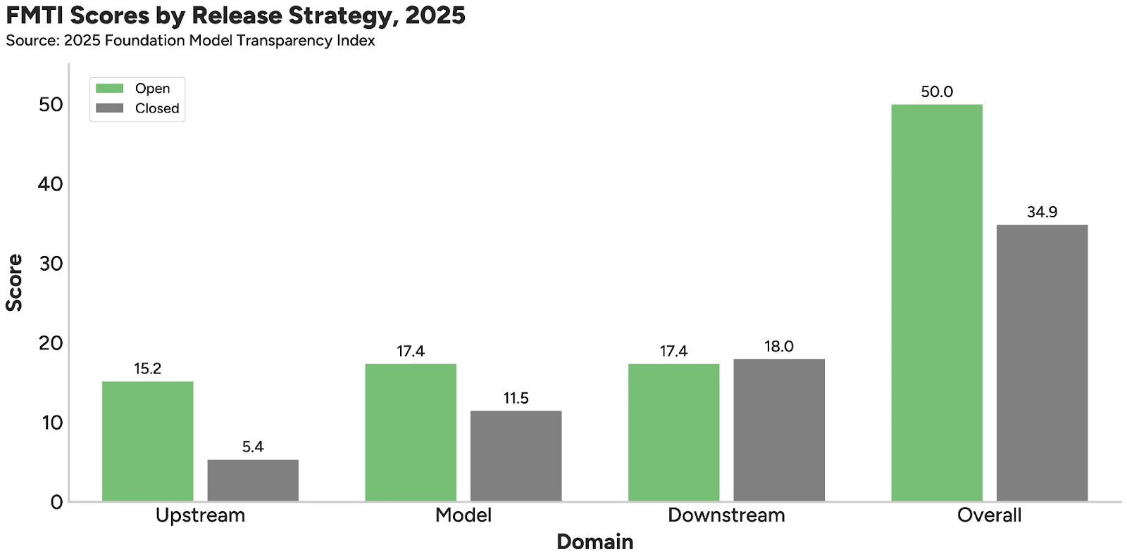按发布策略（开放或封闭）划分的基础模型透明度指数得分