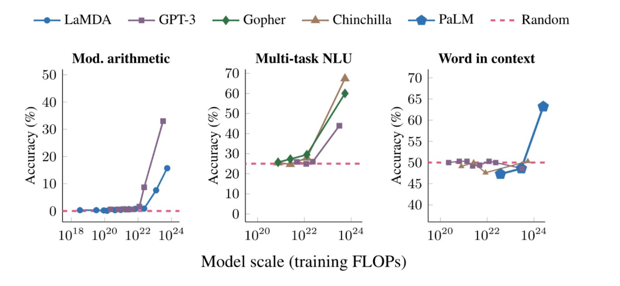 Examining Emergent Abilities in Large Language Models | Stanford HAI