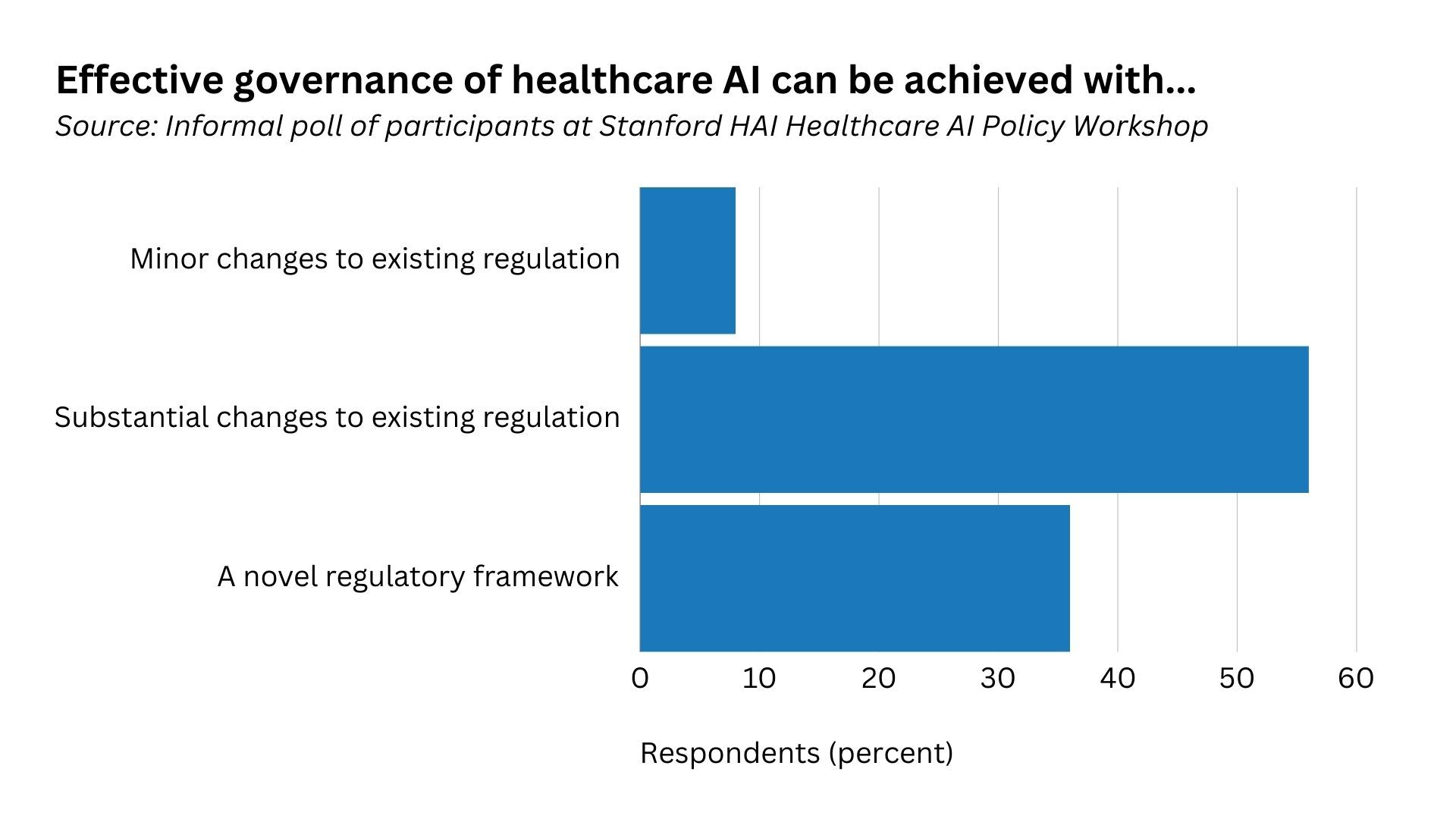 Bar chart showing most respondents think major changes to existing regulation can effectively govern AI
