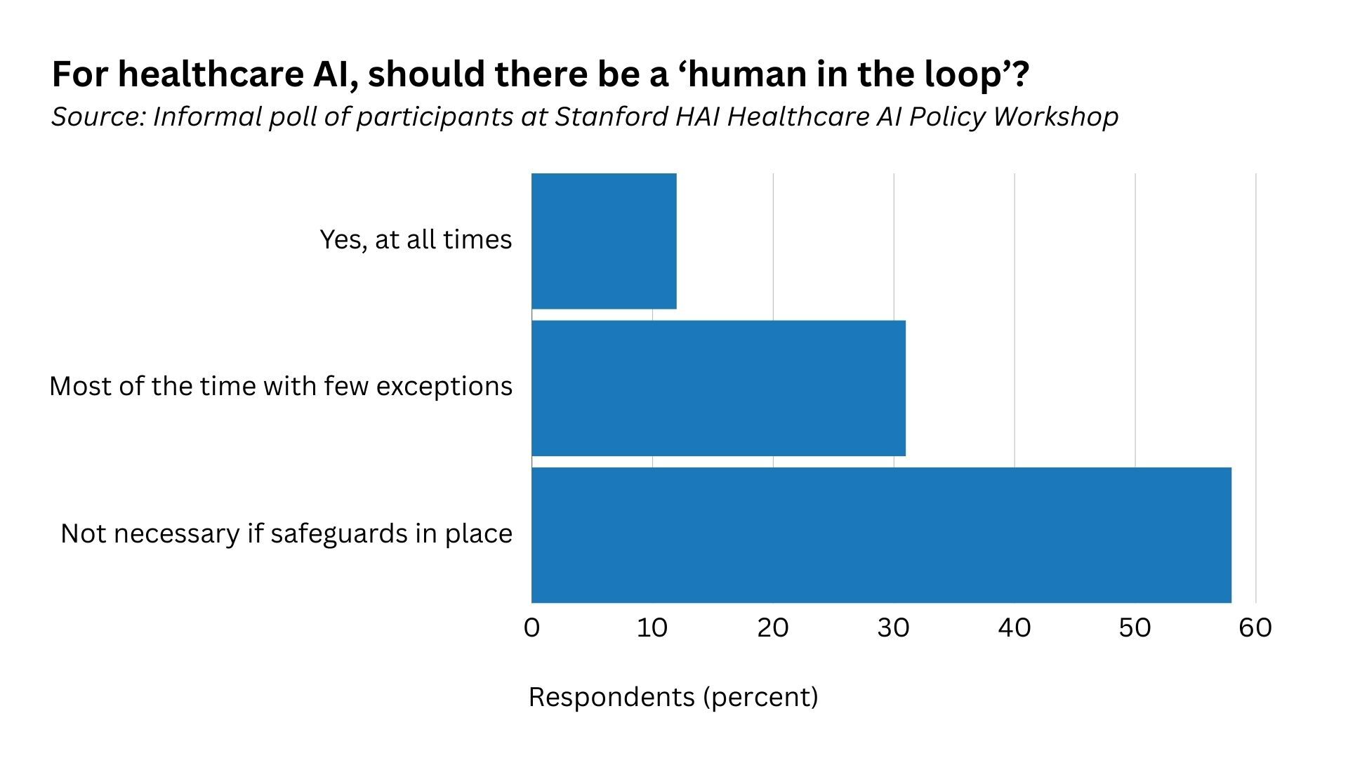 Bar chart showing most respondents think AI doesn't need a human in the loop if it has safeguards in place