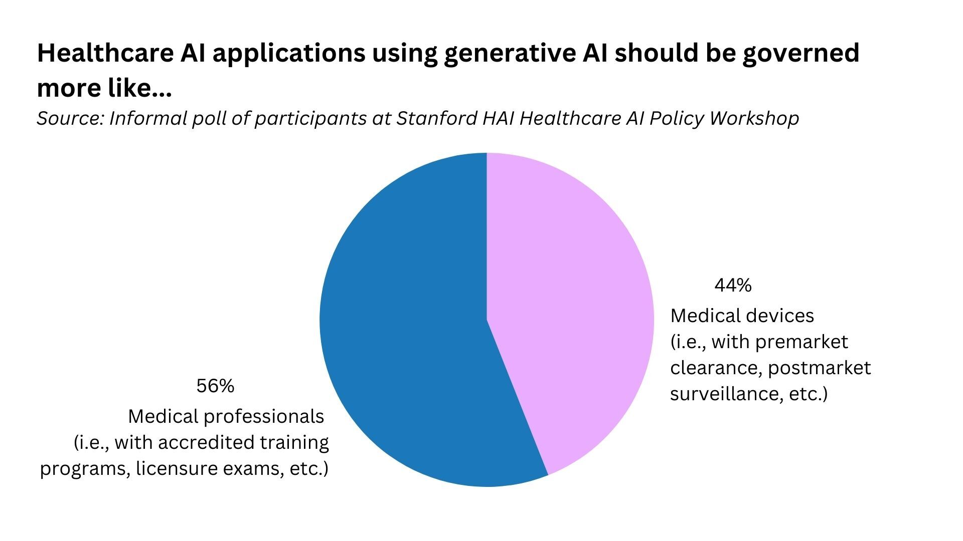 Pie chart showing 56% of respondents think health AI should be governed like medical professionals