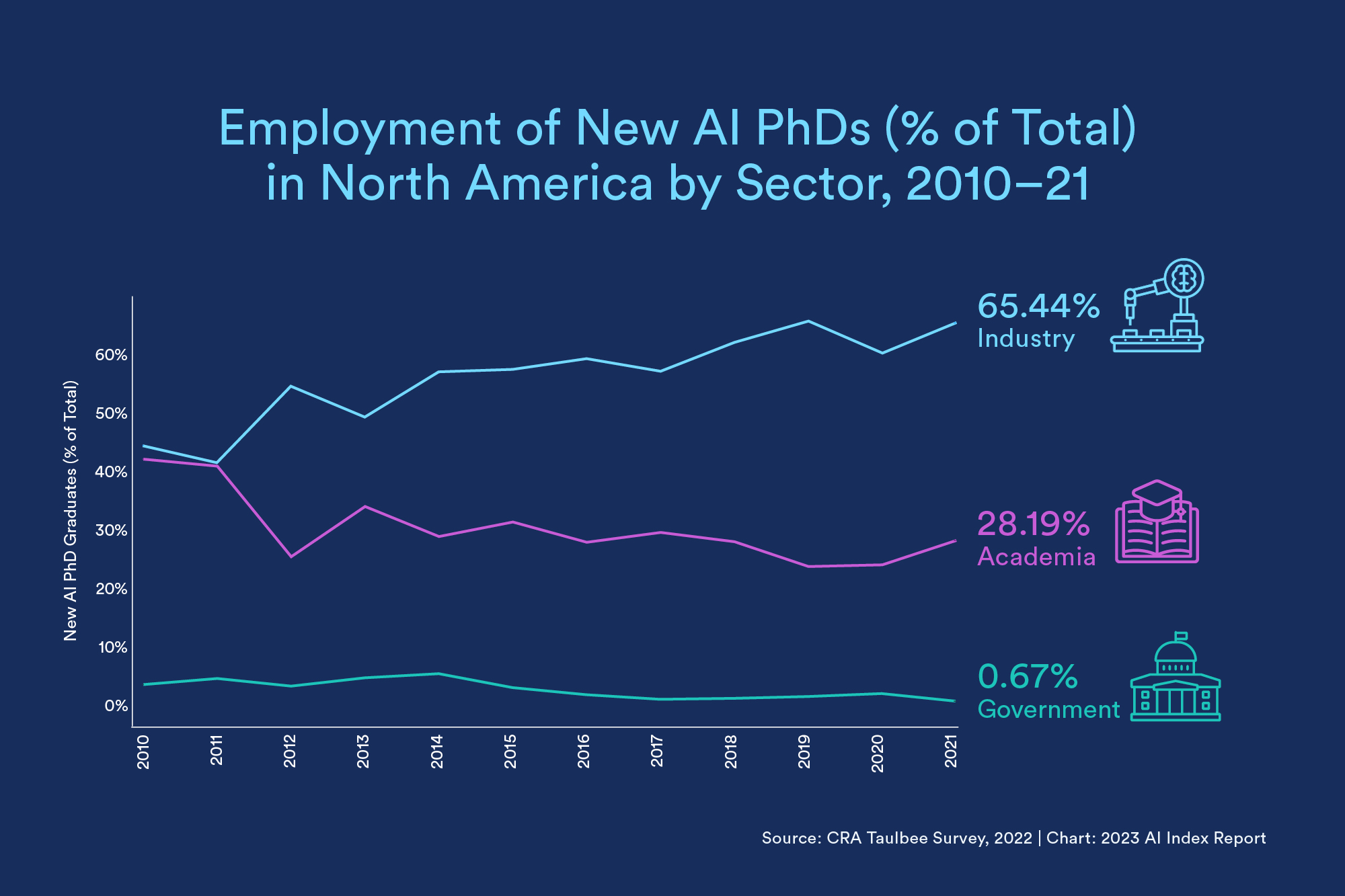 Chart showing employment of new AI PhDs, with more heading to industry over academia and government