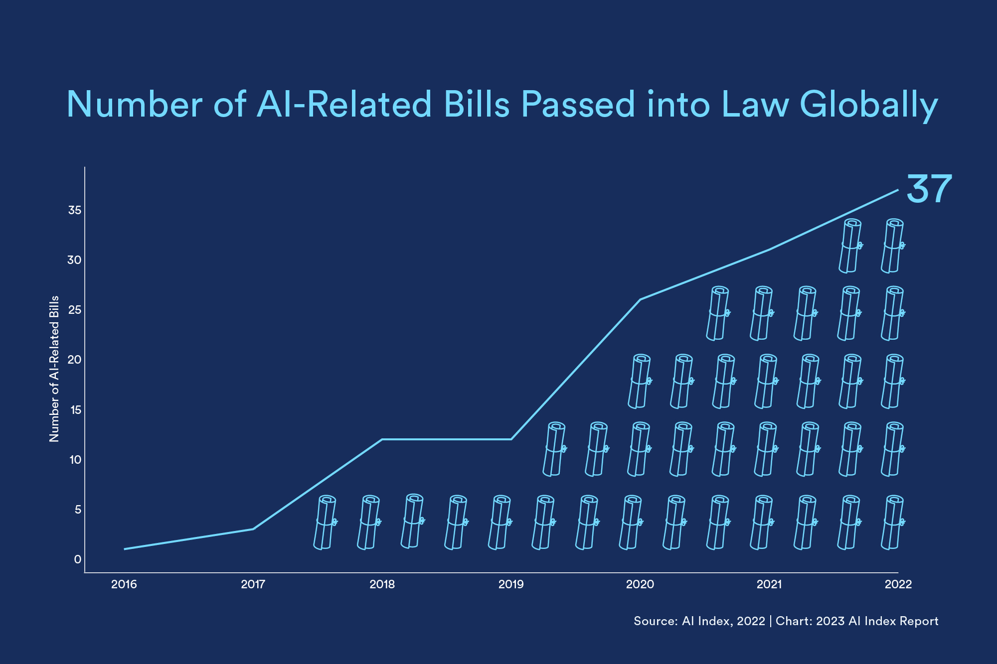 Number of AI-related laws globally continues to increase slowly, this chart shows