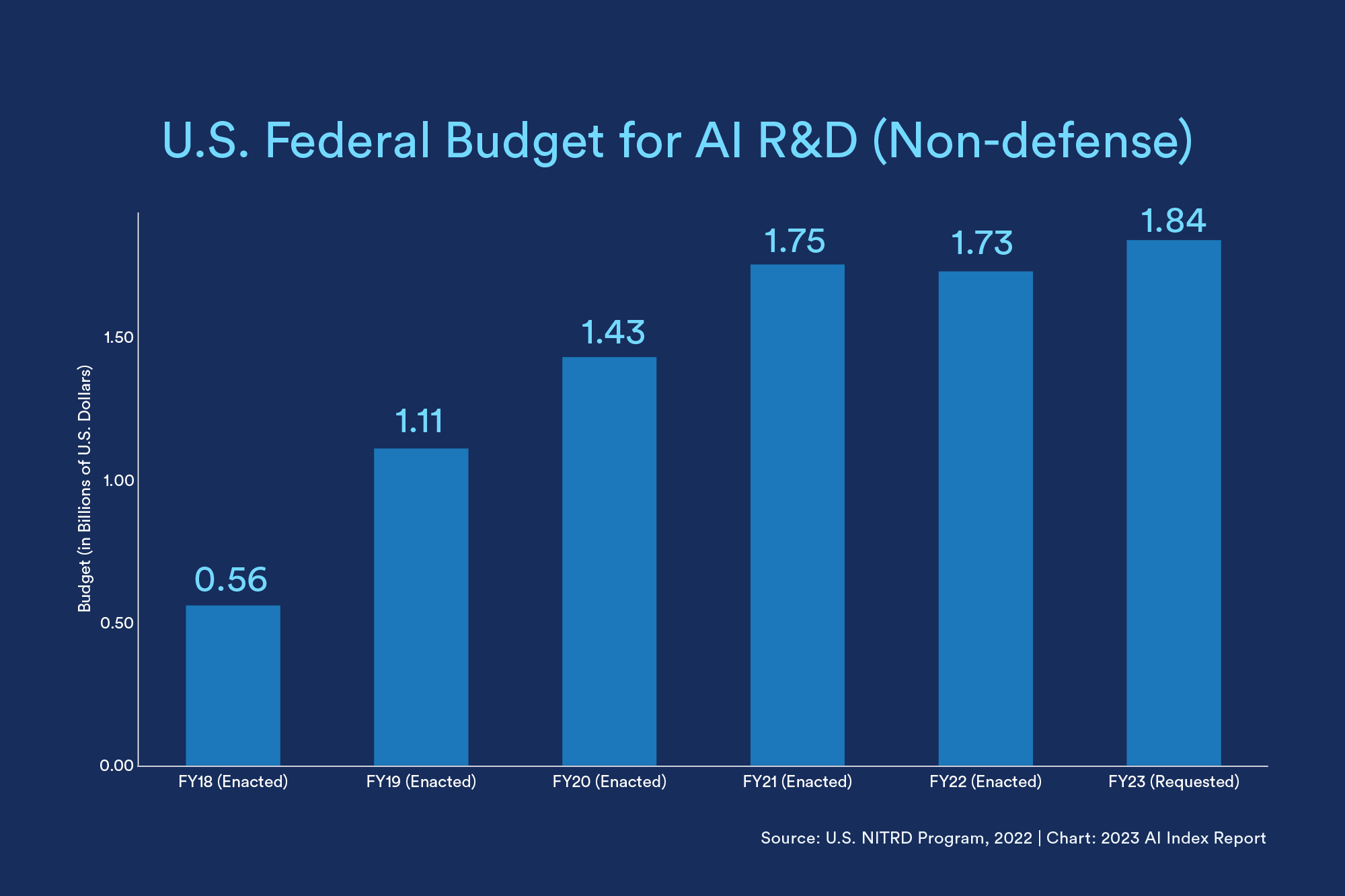 U.S. federal budget for AI (non-defense) chart shows a steady increase year over year