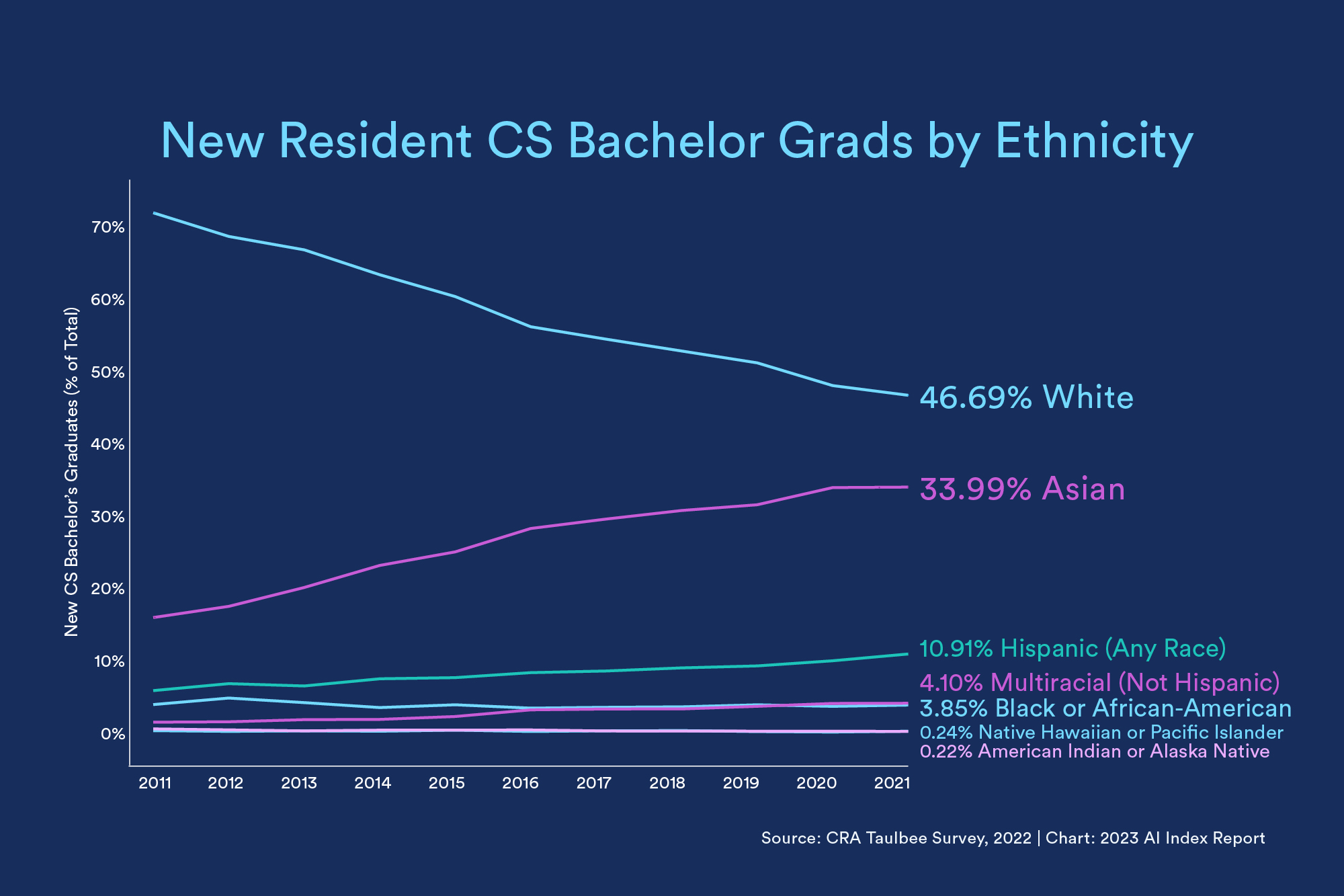 Chart depicting New CS Bachelor Grads by Ethnicity shows a decrease in white graduates and an increase in Asian grads.