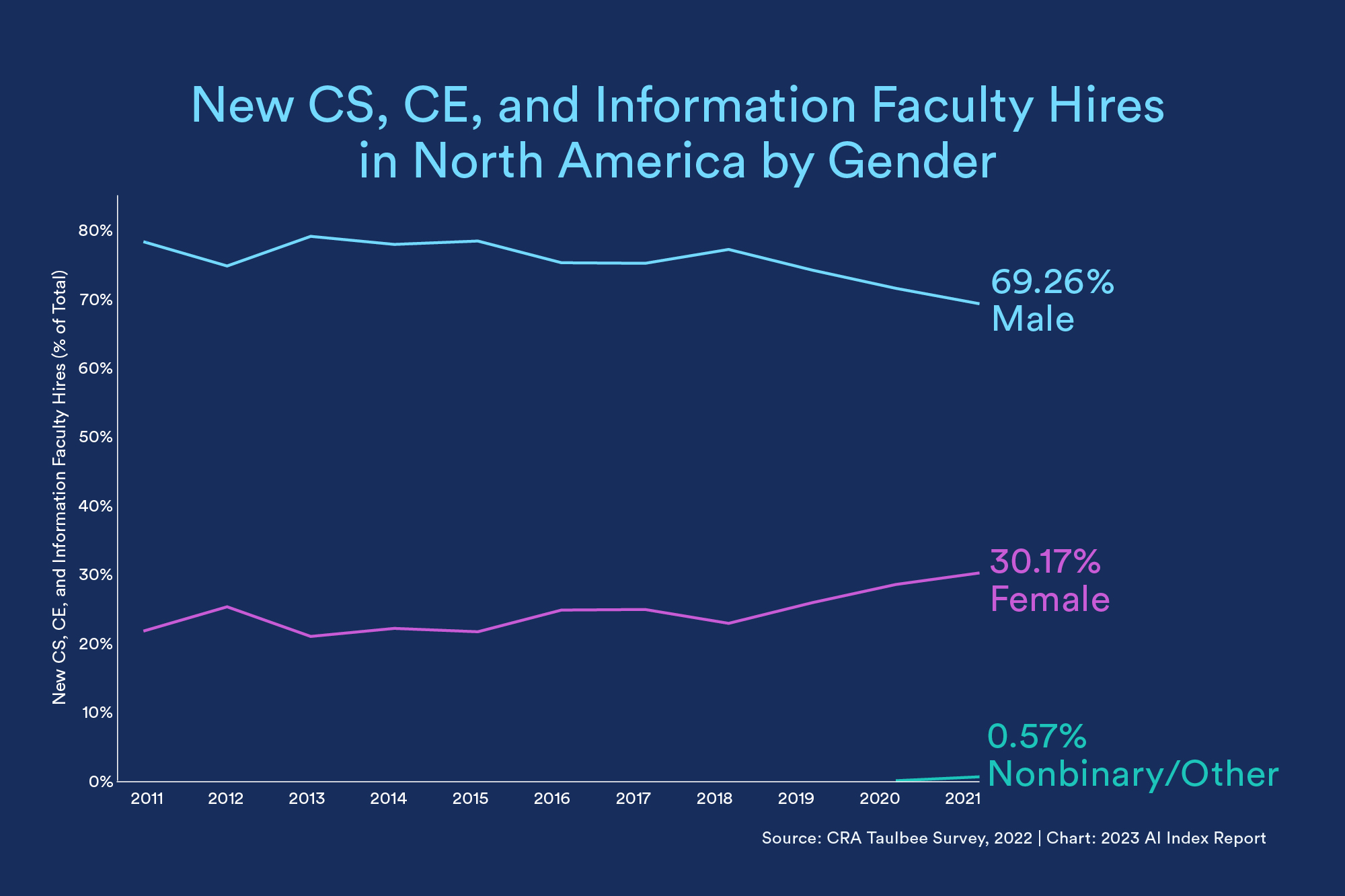 New CS, CE, and Information Faculty Hires in North America by Gender shows a slight uptick in women hires.