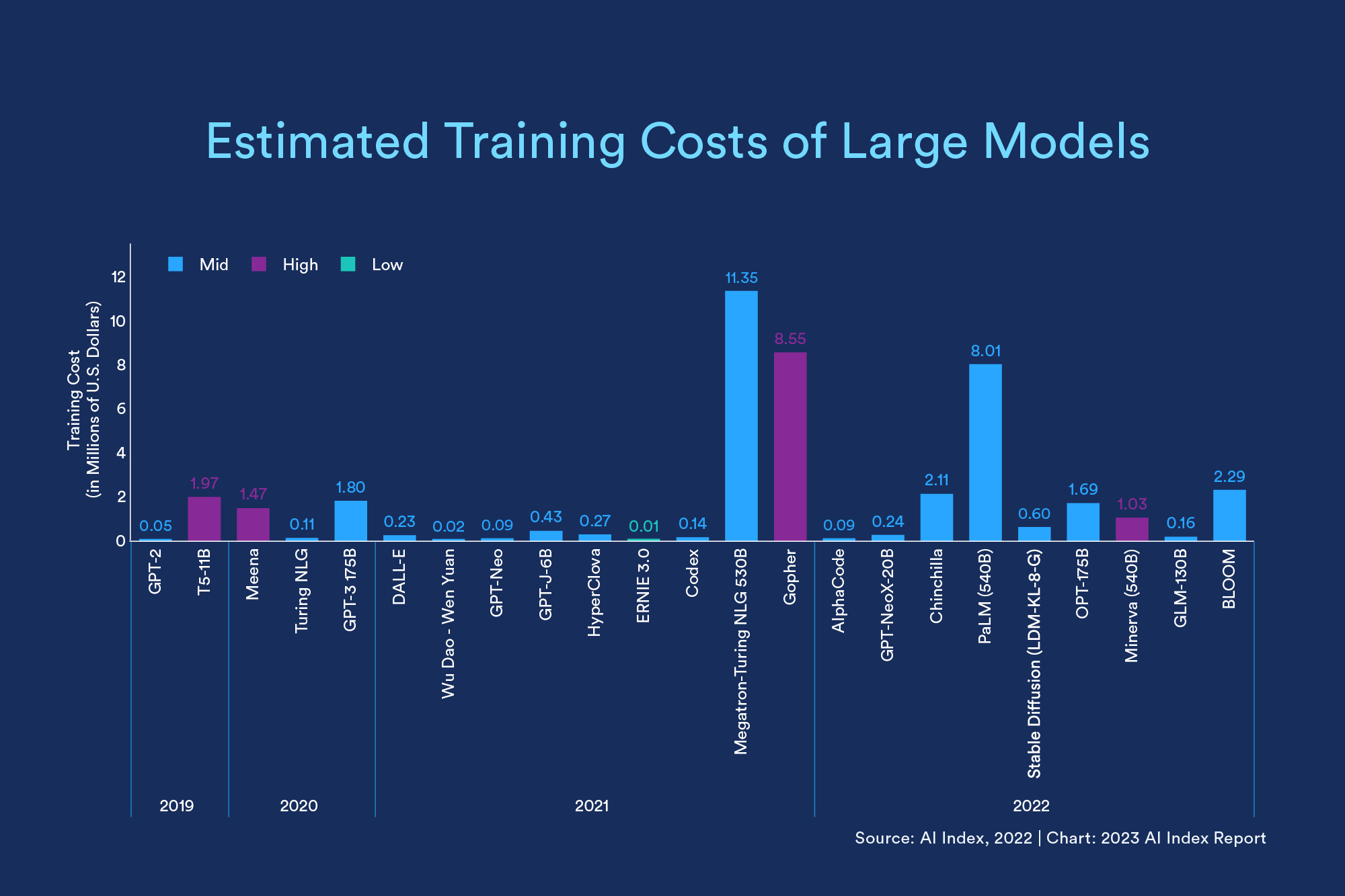A chart detailing the training costs of certain large models