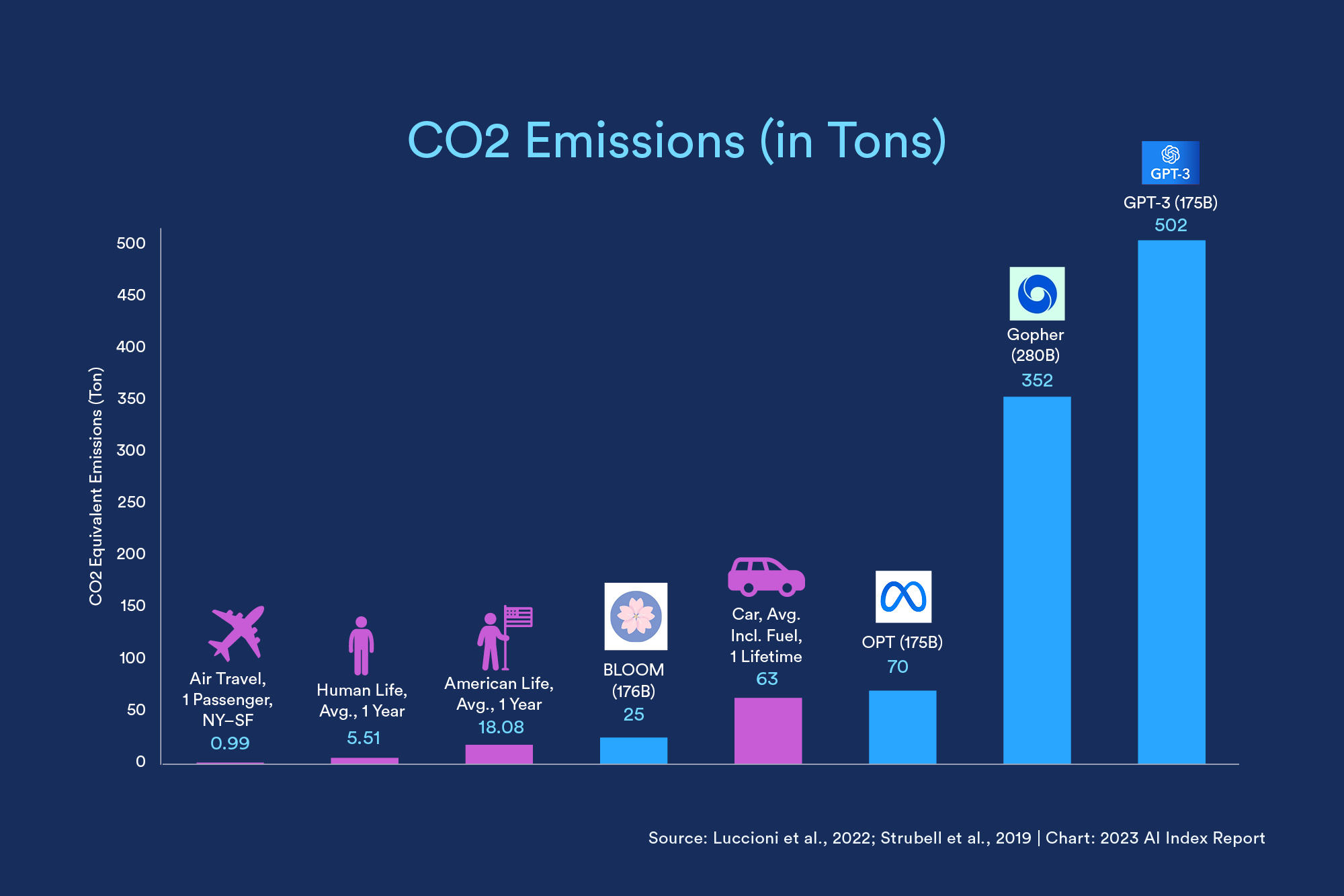 A chart comparing CO2 emissions of various large models as well as cars, airplane trips, and annual human use.