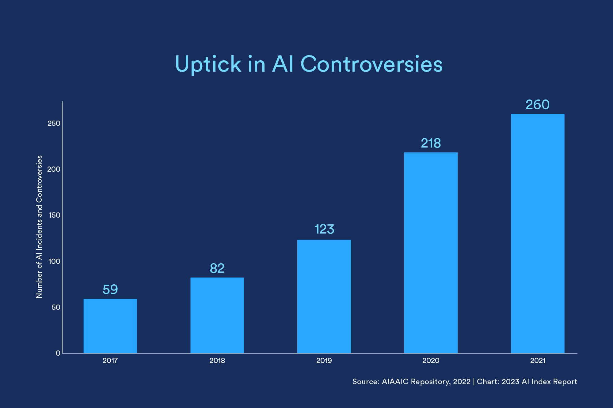 Chart showing serious uptick in AI controversies