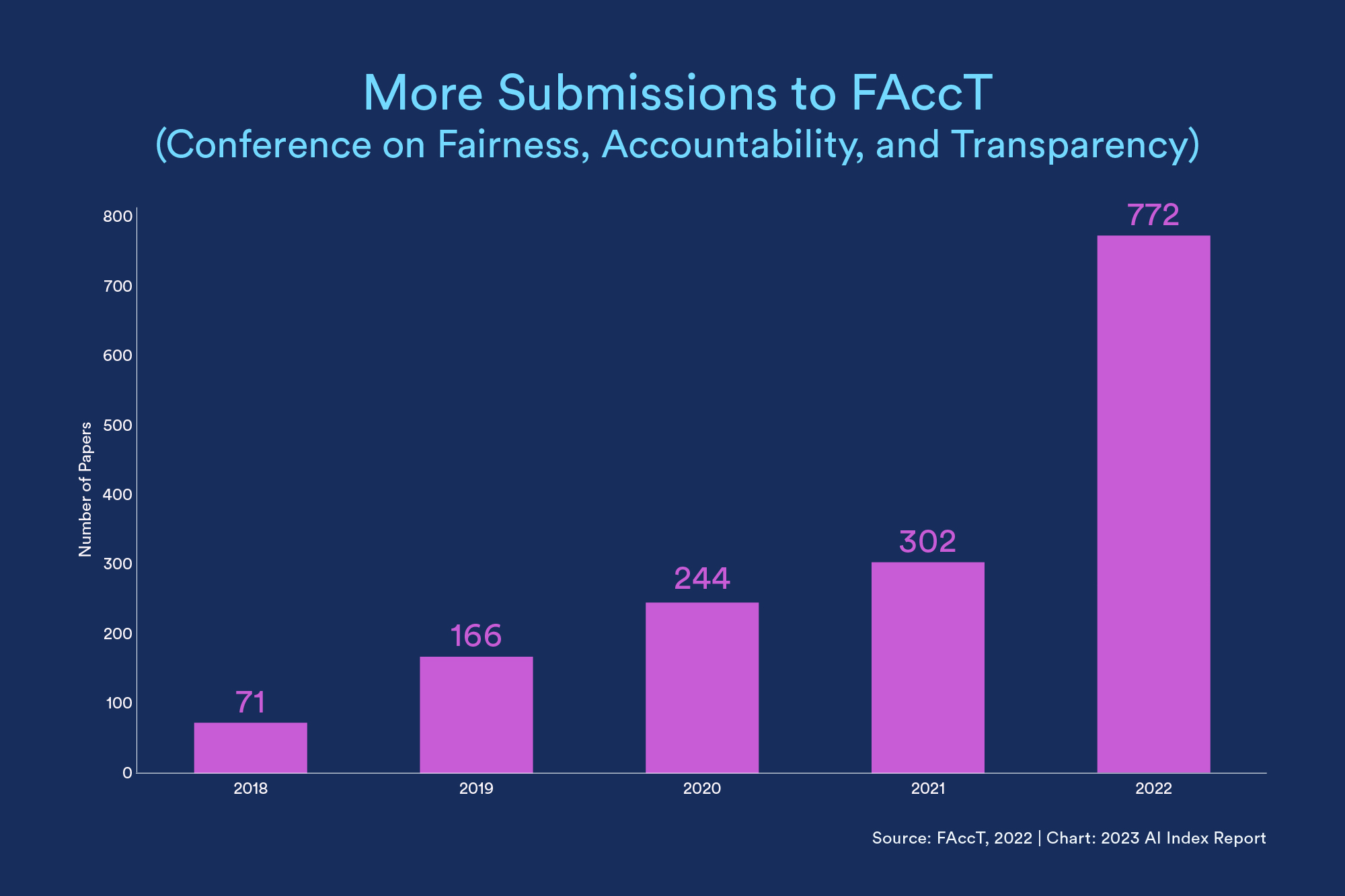 Chart showing strong uptick in papers submitted to Conference on Fairness, Accountability, and Transparency