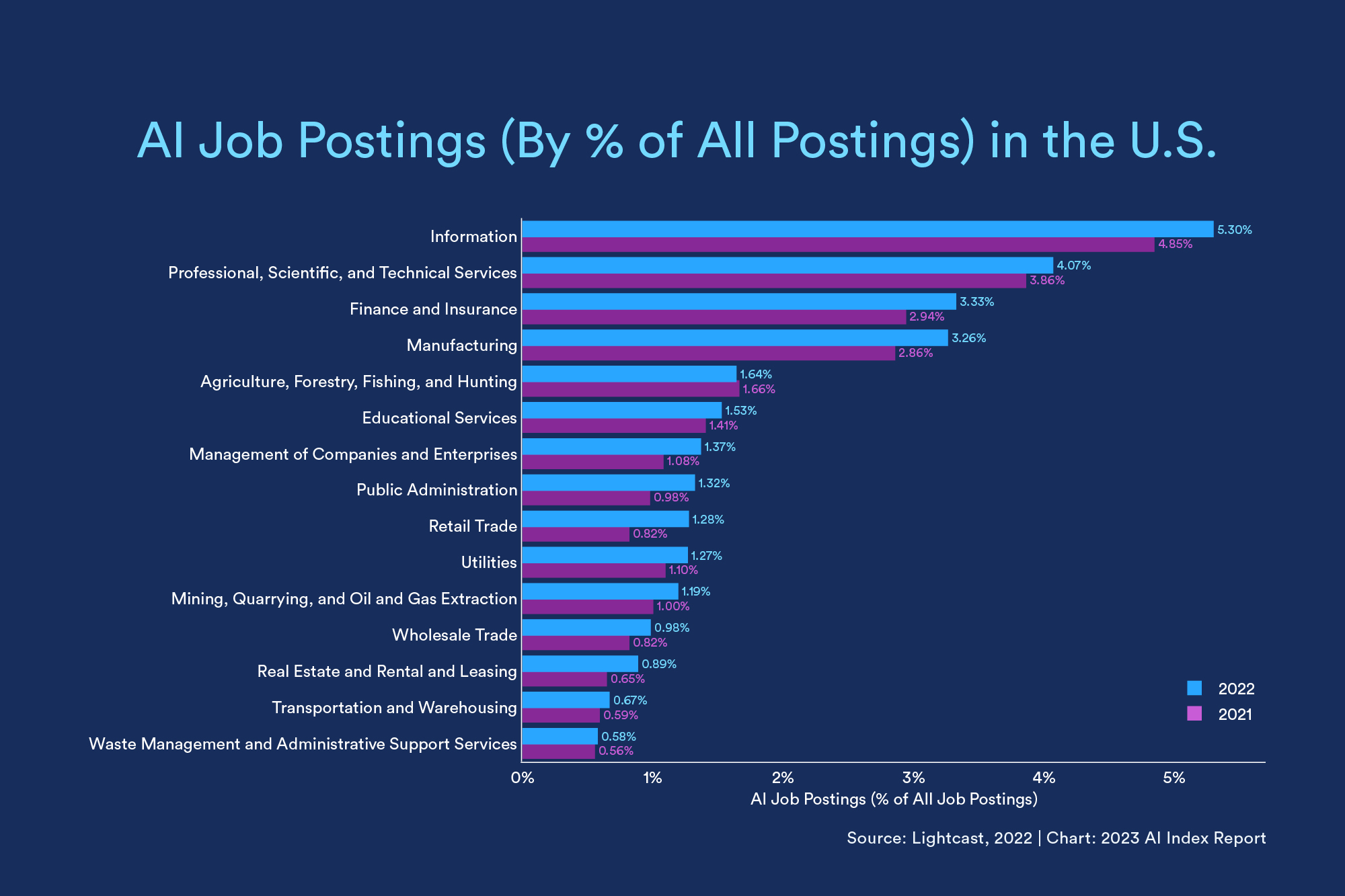 Chart showing AI job postings by percent of all postings in the U.S.