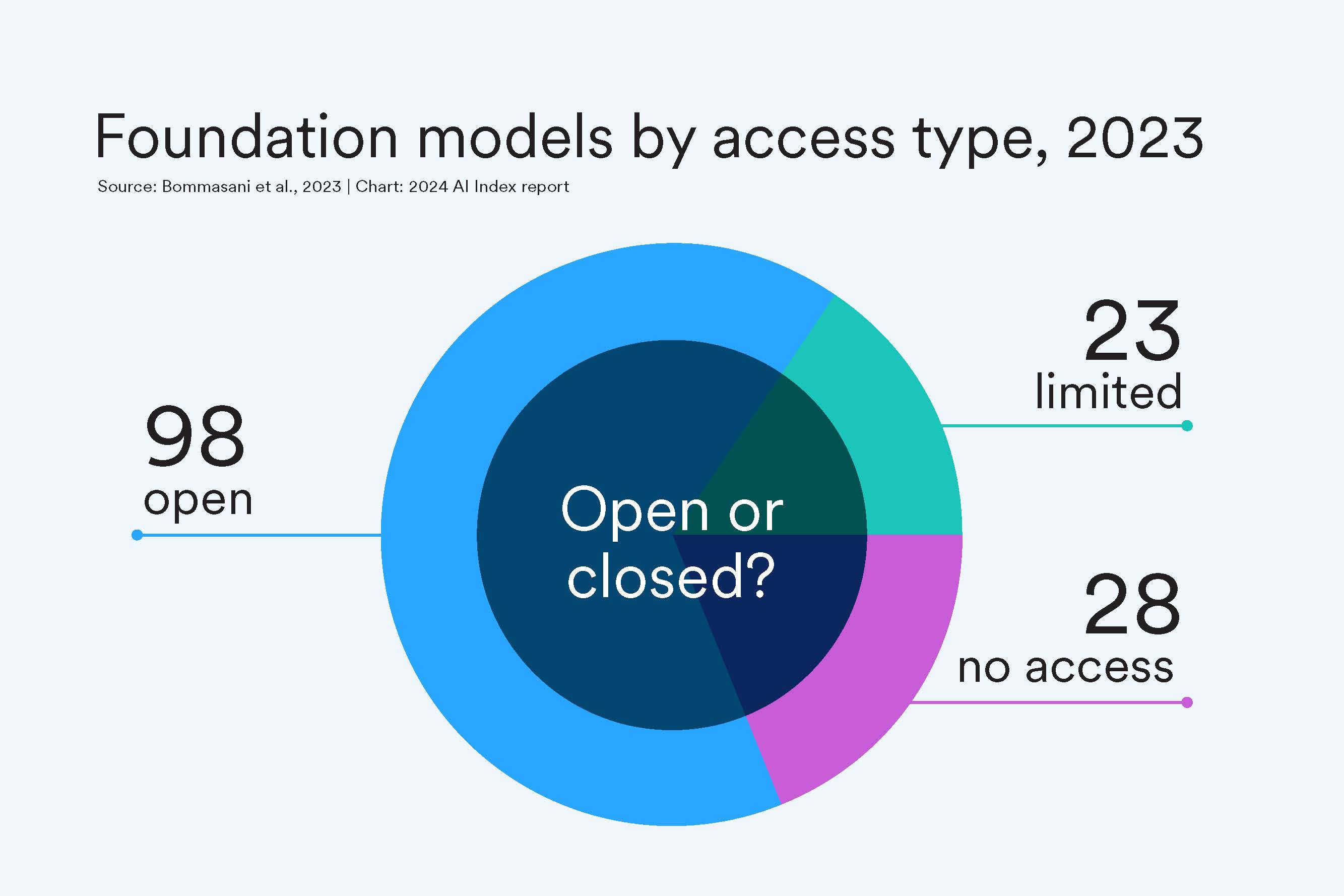 Pie chart showing 98 models were open-sourced in 2023