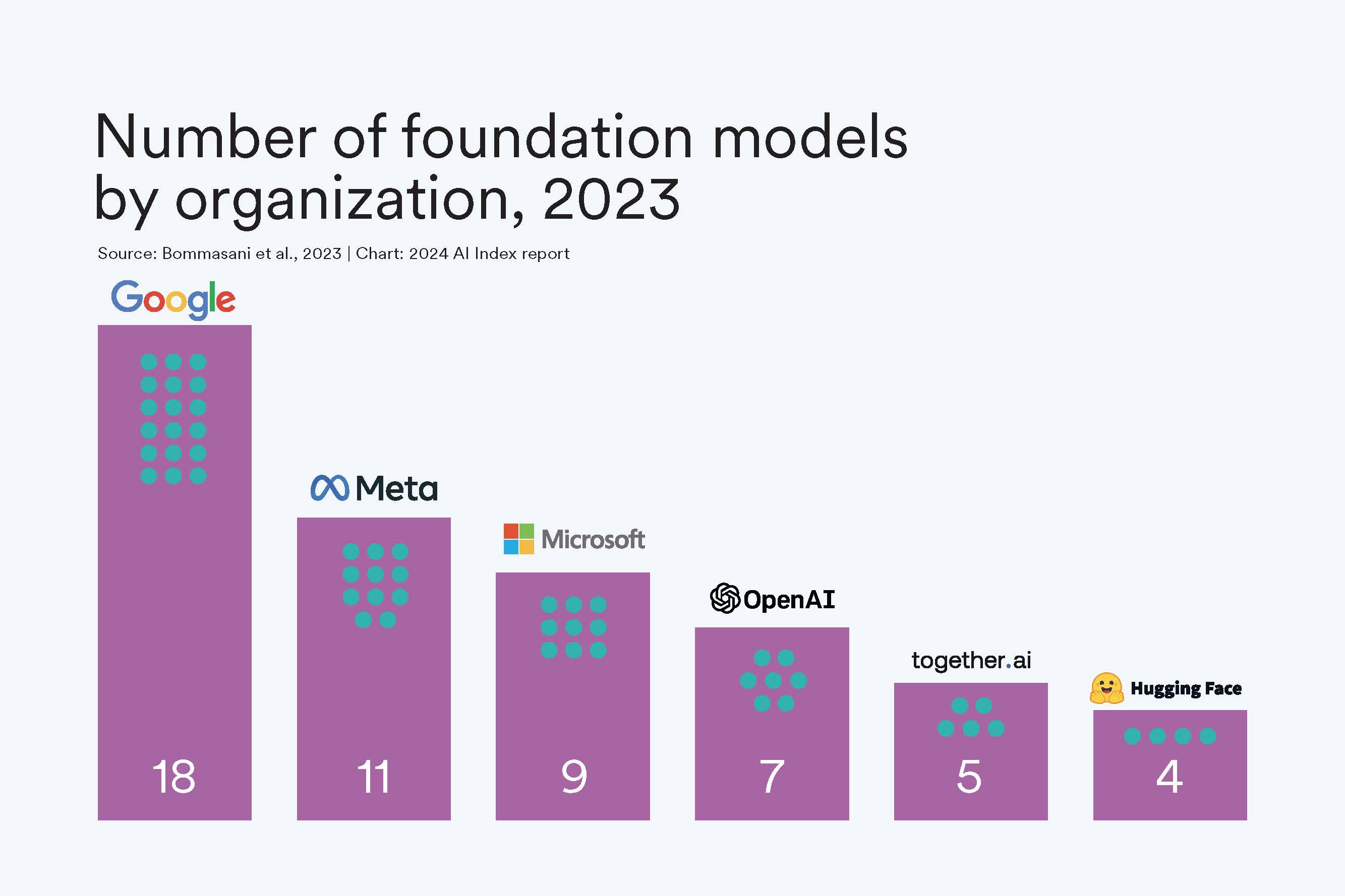 Bar chart showing Google has more foundation models than any other company