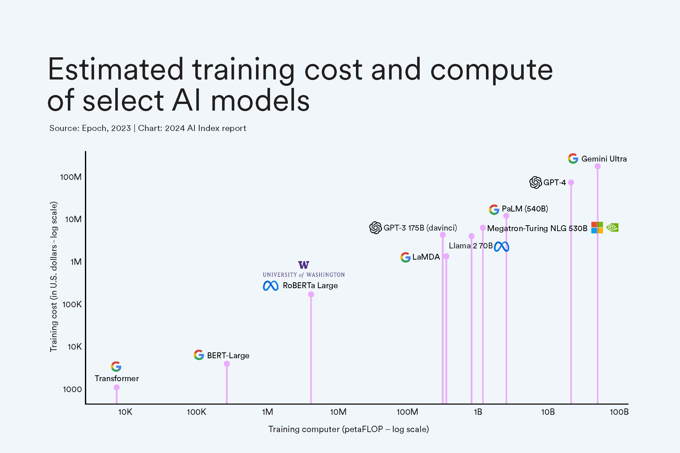 Chart showing the growing costs of training AI models