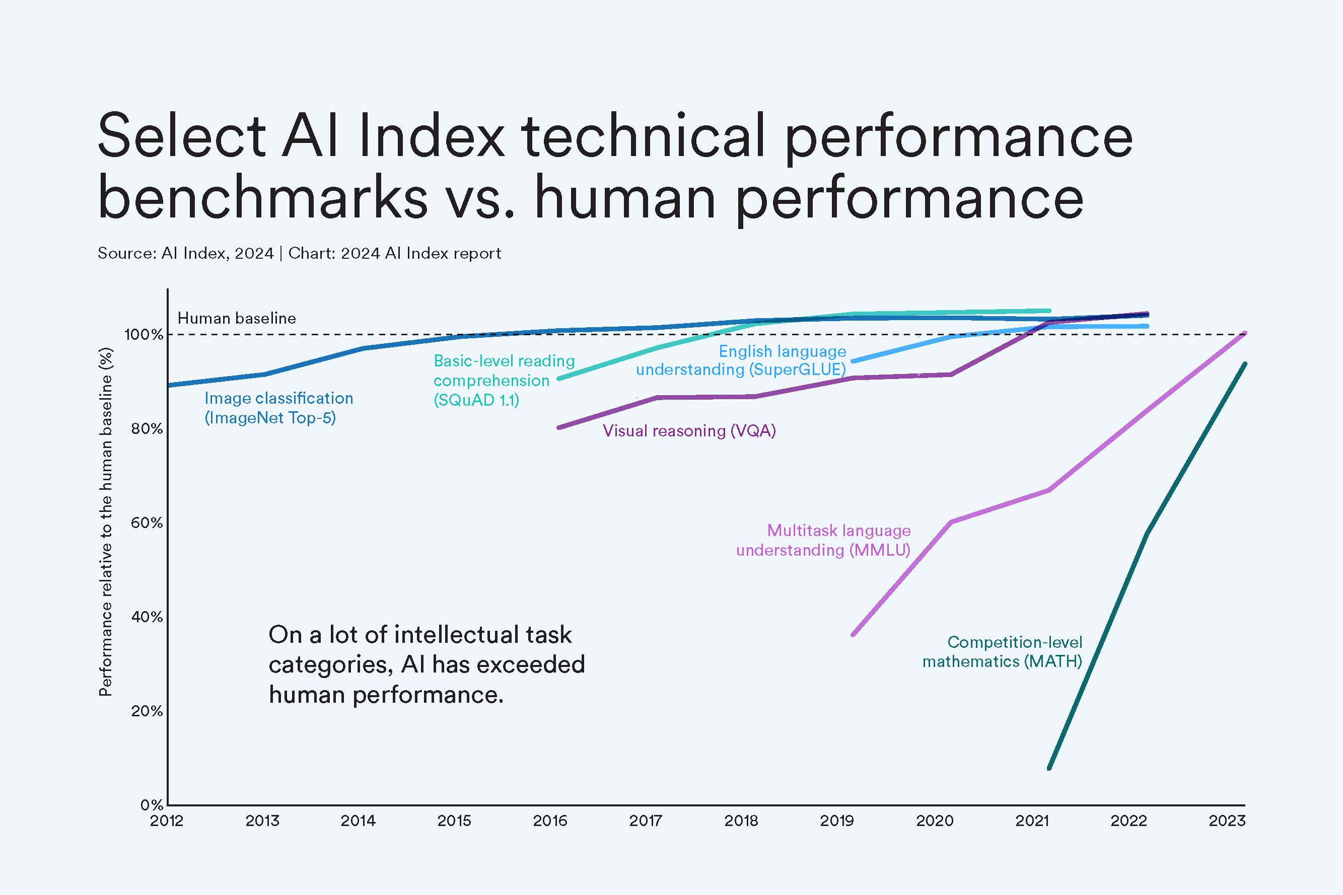 Line chart showing that across many intellectual task categories, AI has exceeded human performance