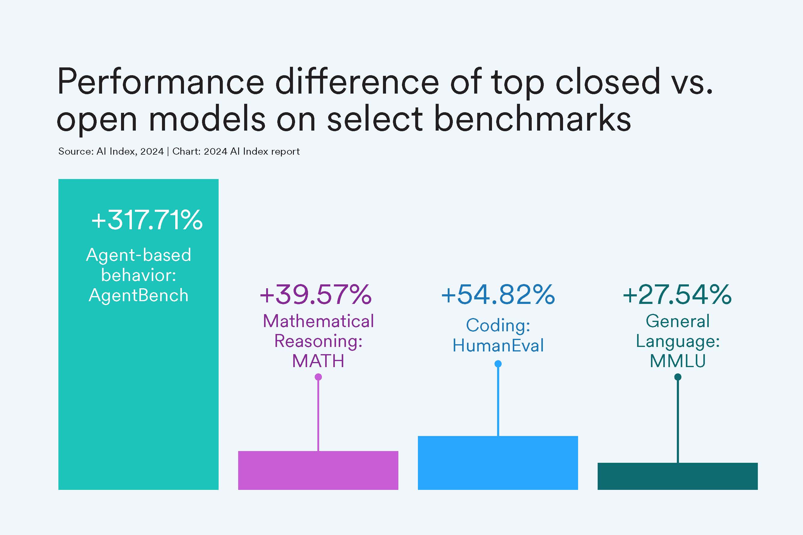 bar chart showing that closed models outperformed open models across tasks