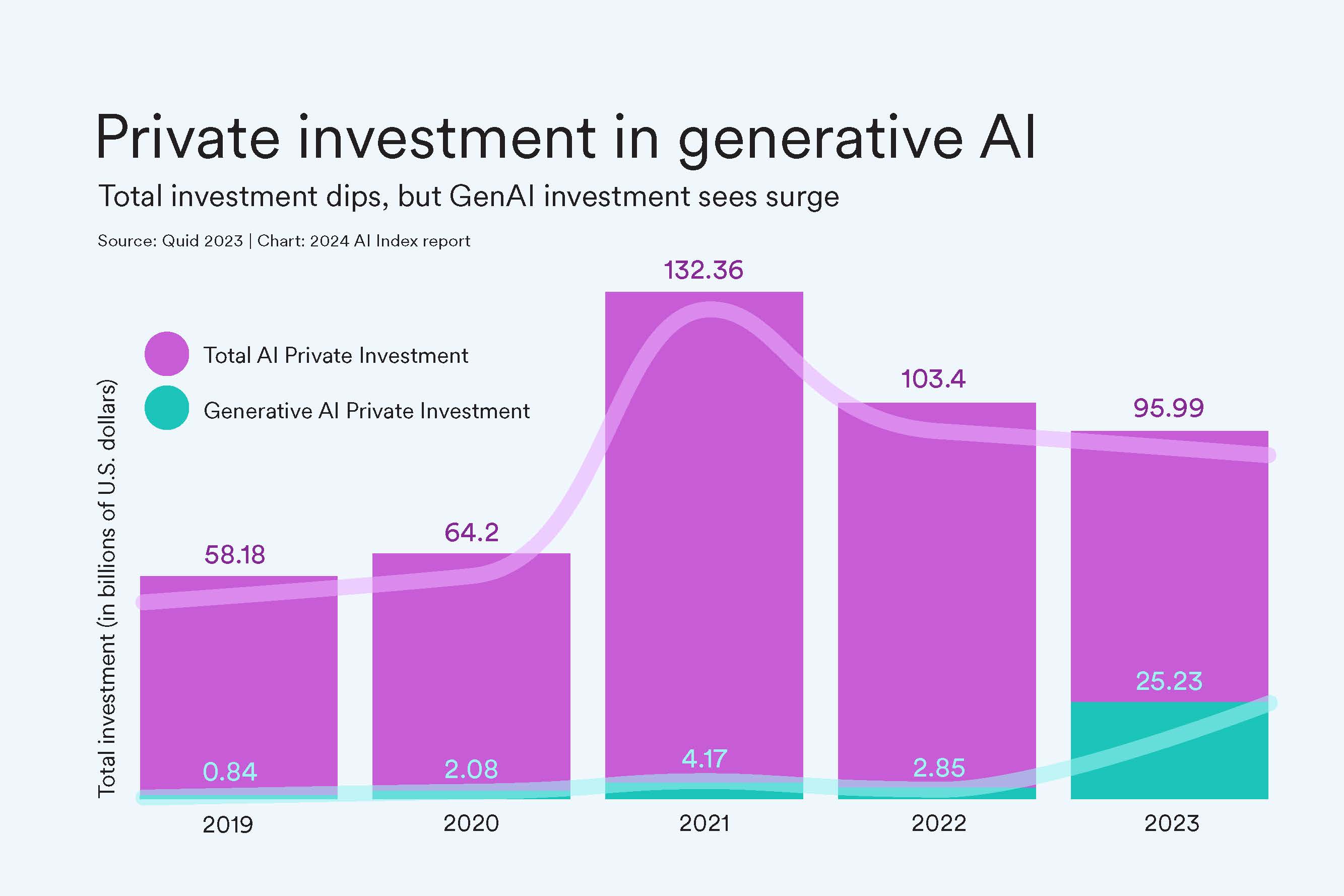 Bar chart showing a dip in overall private investment in AI, but a surge in generative AI investment