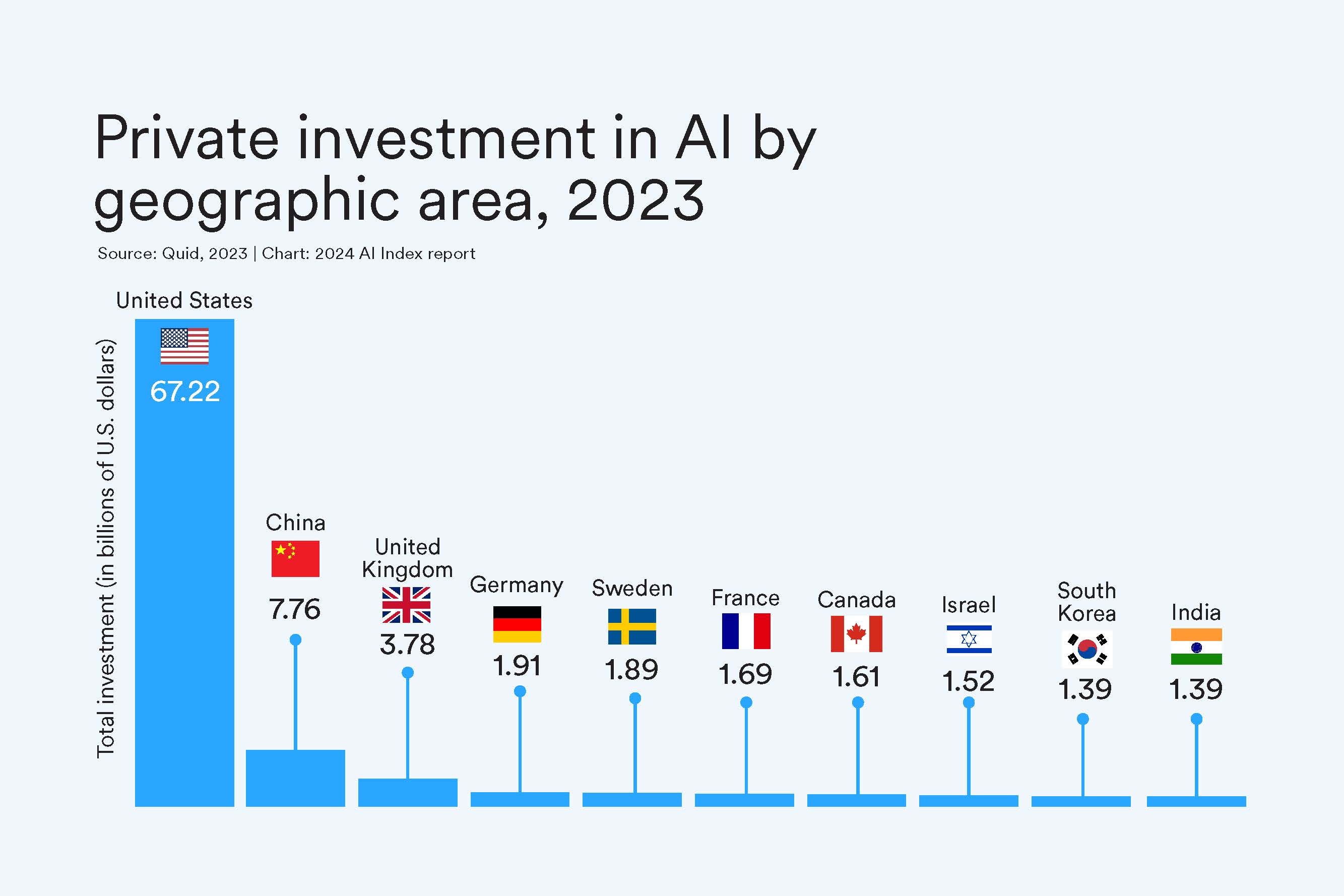 Bar chart showing the united states overwhelming dwarfs other countries in private investment in AI