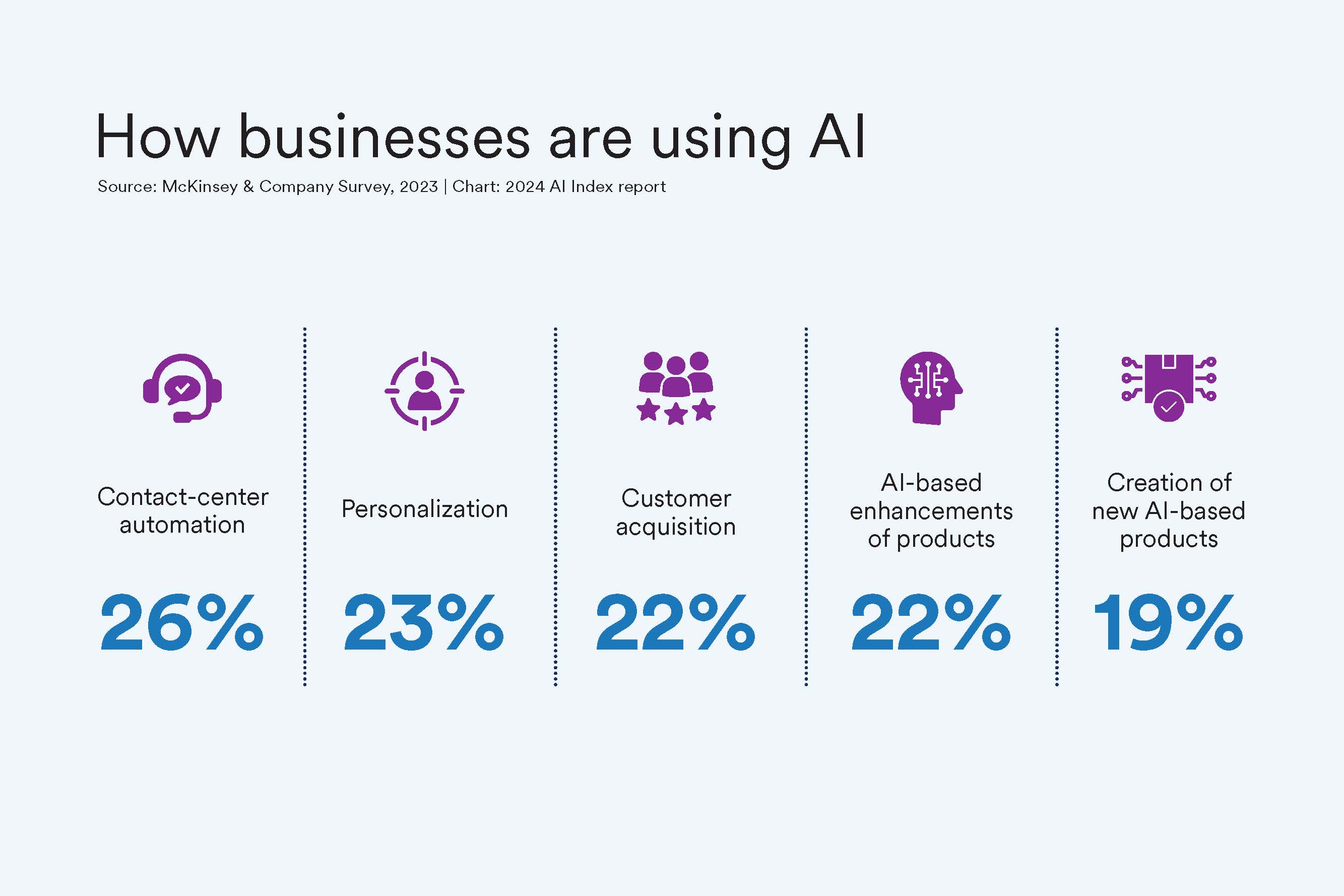 Infographic showing 26% of businesses use AI for contact-center automation, and 23% use it for personalization