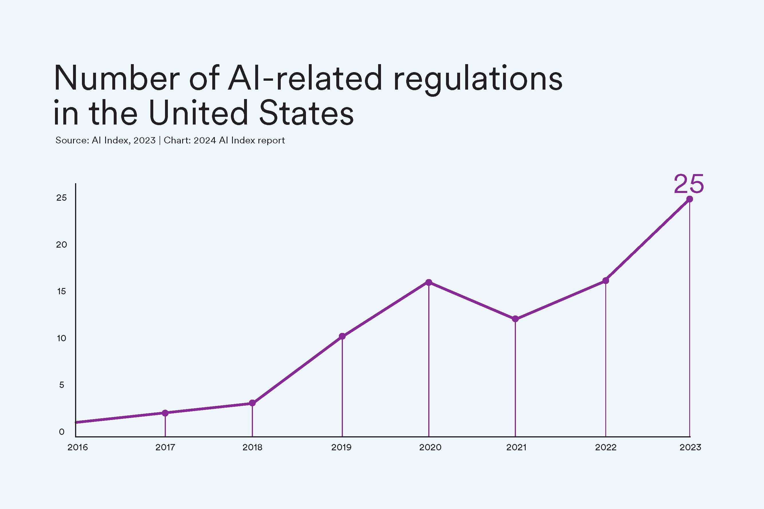 Line graph showing uptick in AI regulation in the united states since 2016; 25 policies passed in 2023