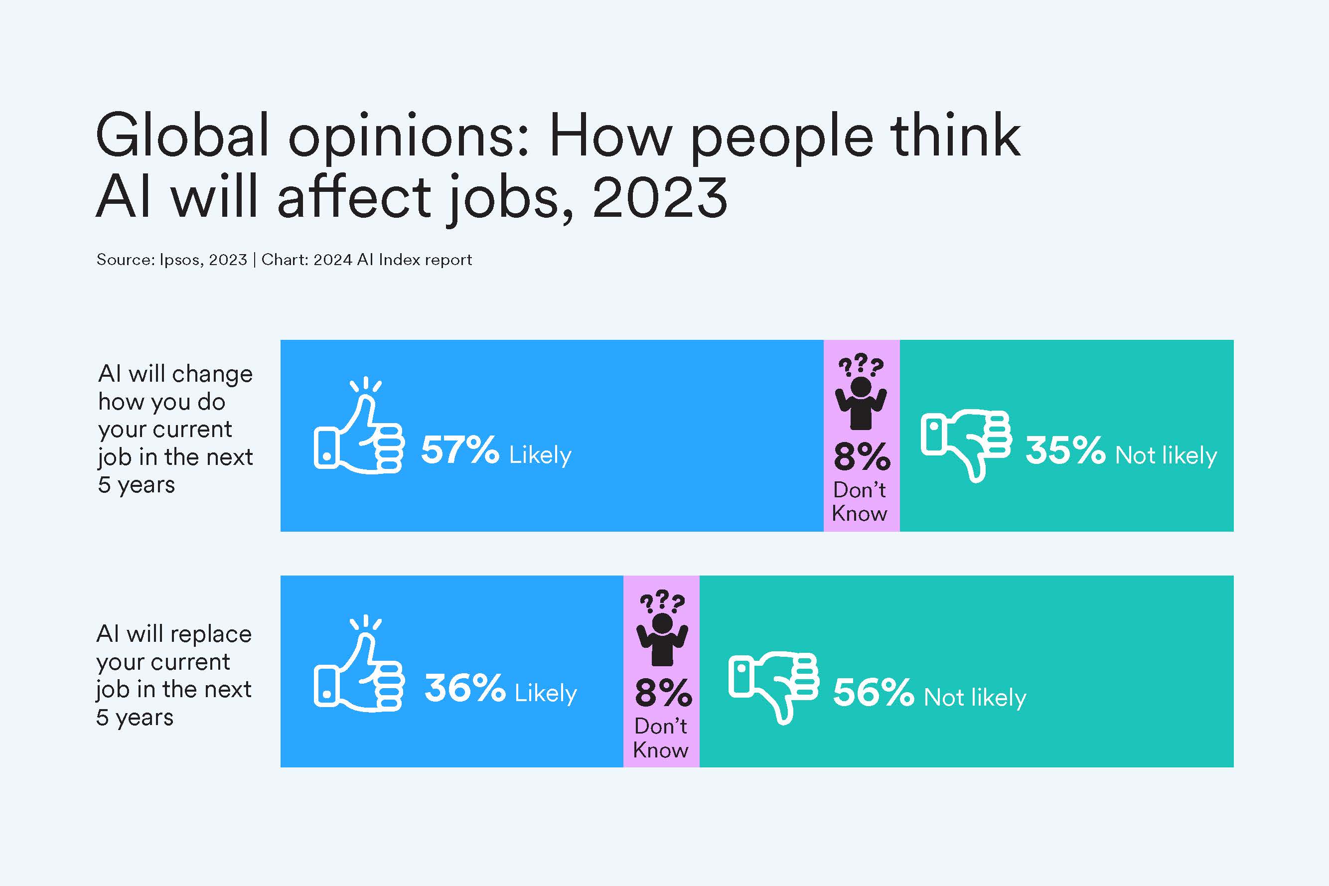 Bar chart showing 57% of people believe AI will change how they do their job in 5 years, and 36% believe AI will replace their jobs.
