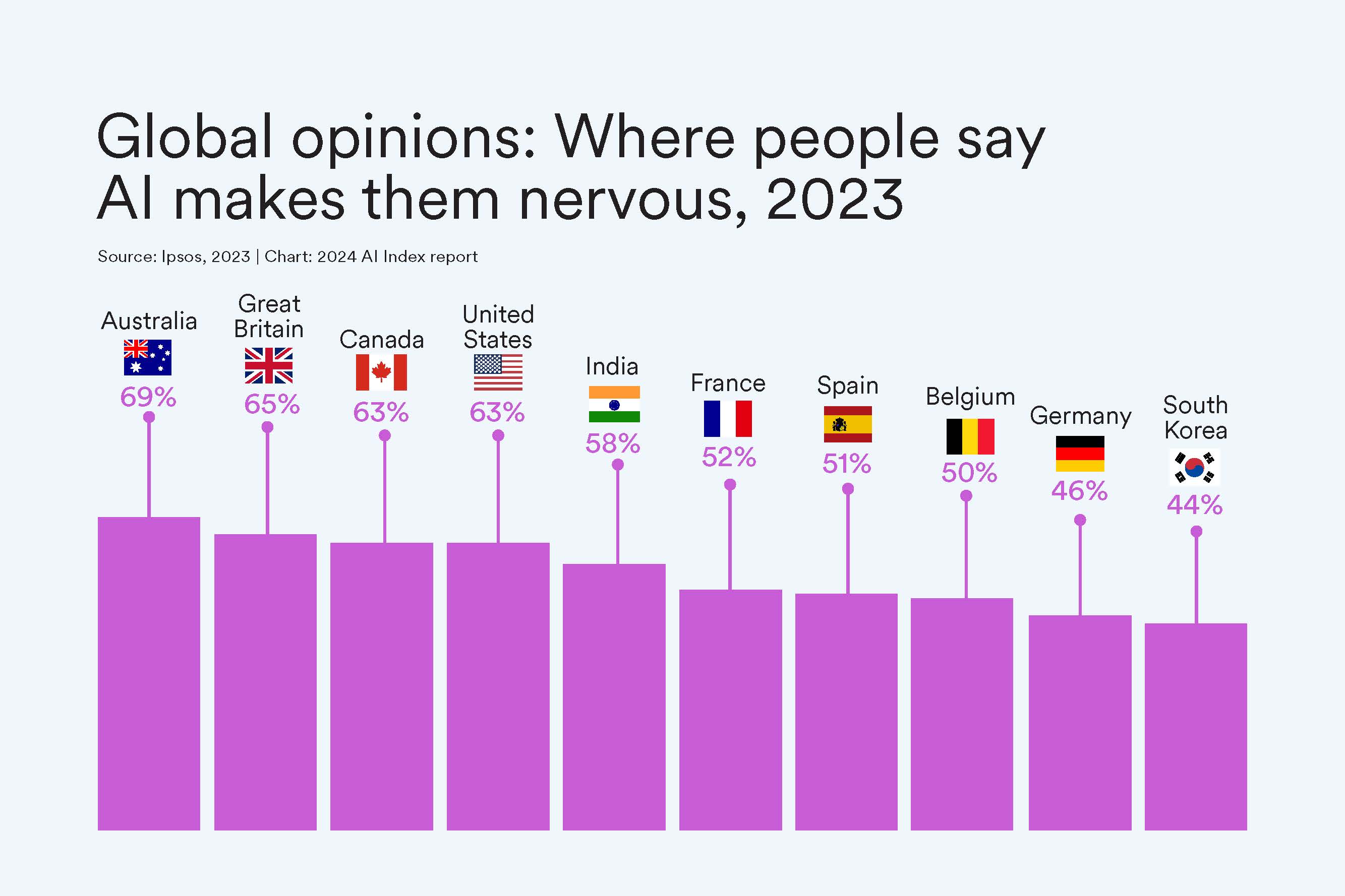 Bar chart depicting the countries most nervous about AI; Australia at 69%, Great Britain at 65%, and Canada at 63% top the list