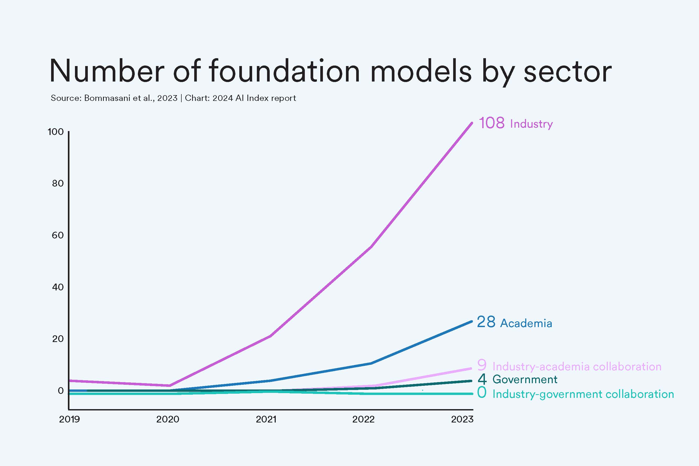 Line chart showing industry far outpaces academia and government in creating foundation models over the decade