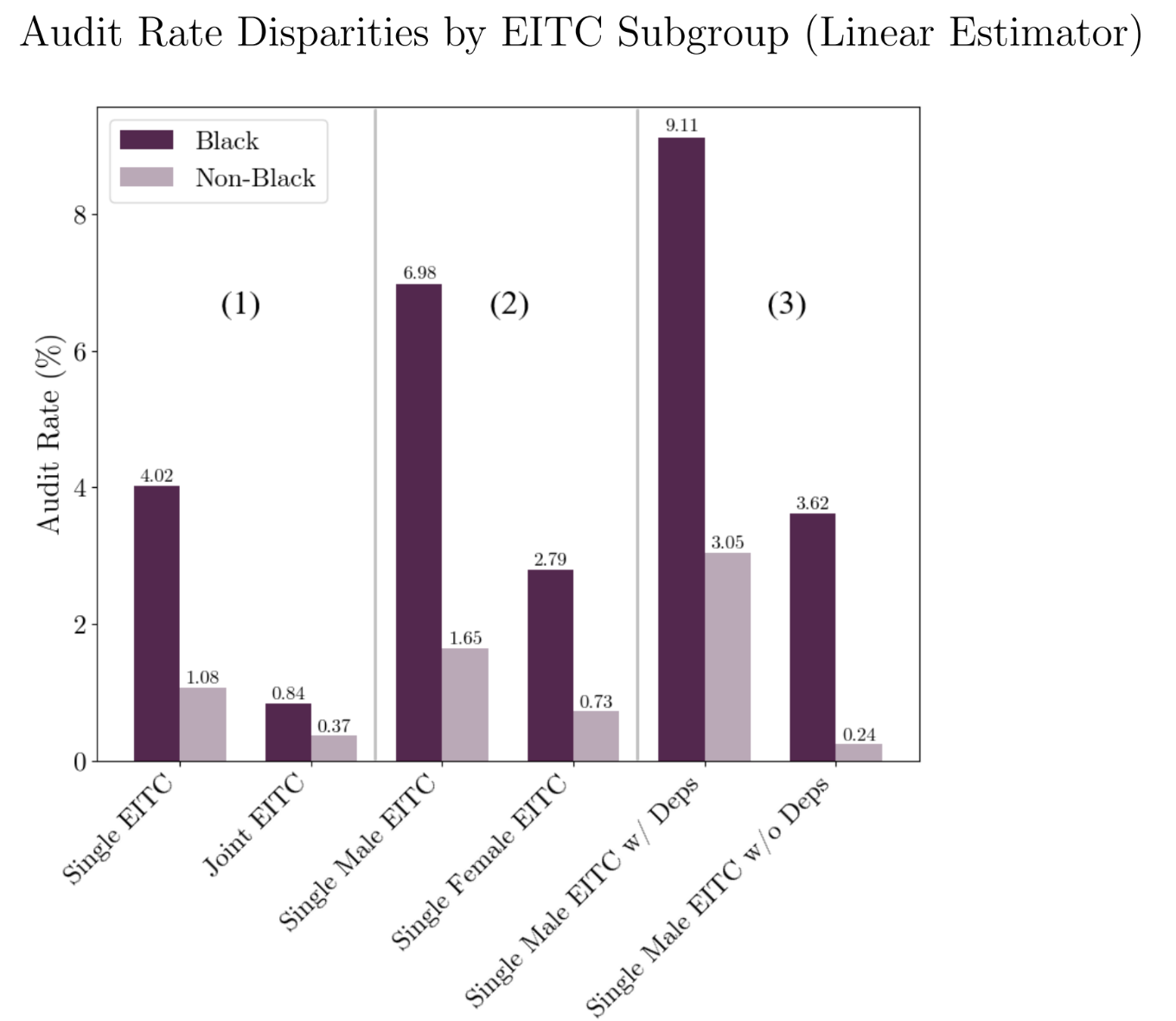 Chart showing wide discrepancies in audits among EITC subgroups by race 