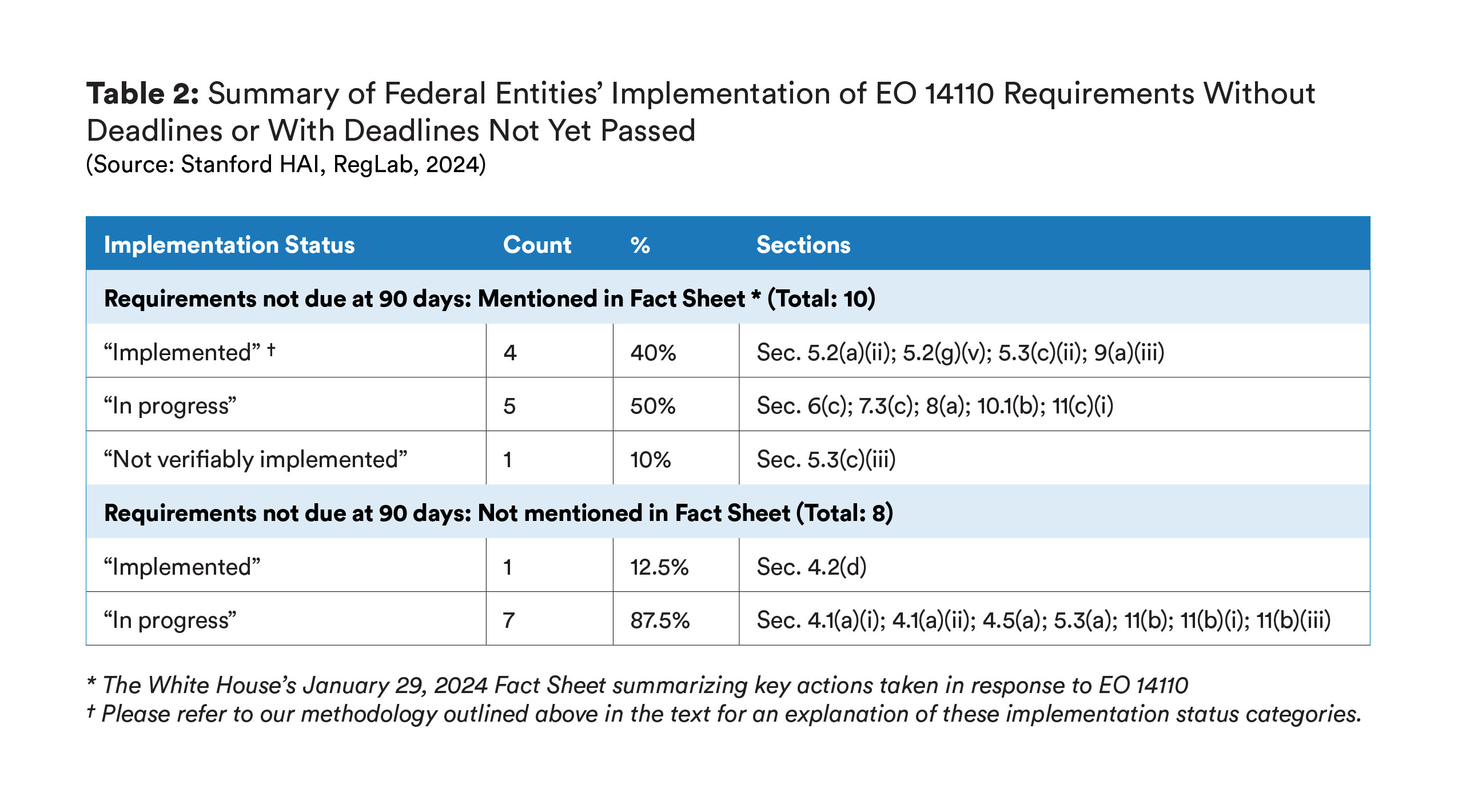 Table showing a summary of federal entities' implementation of requirements without deadlines or if the deadlines haven't passed.