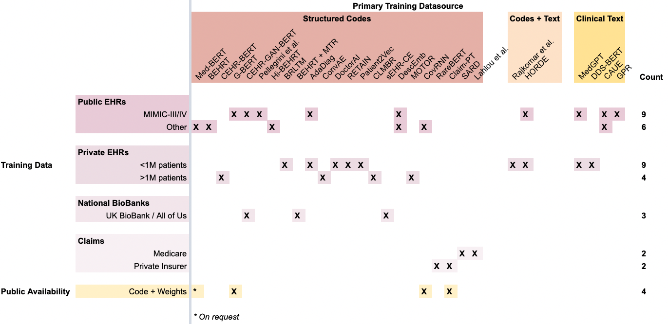 Chart summarizing FEMRs and their training data.