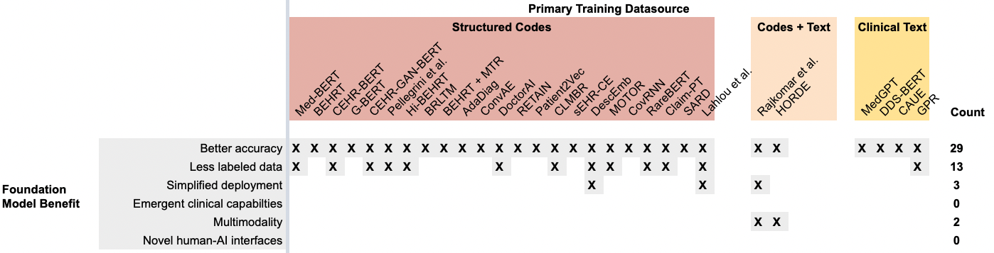 A recreation of Figure 7, but with the rows containing evaluation tasks from the literature replaced with the six primary foundation model benefits. While almost all CLaMs have demonstrated the ability to improve predictive accuracy over traditional approaches, there is scant evidence for the other five value propositions.