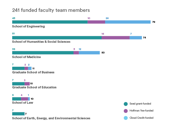A graph illustrating the numbers of funded faculty team members